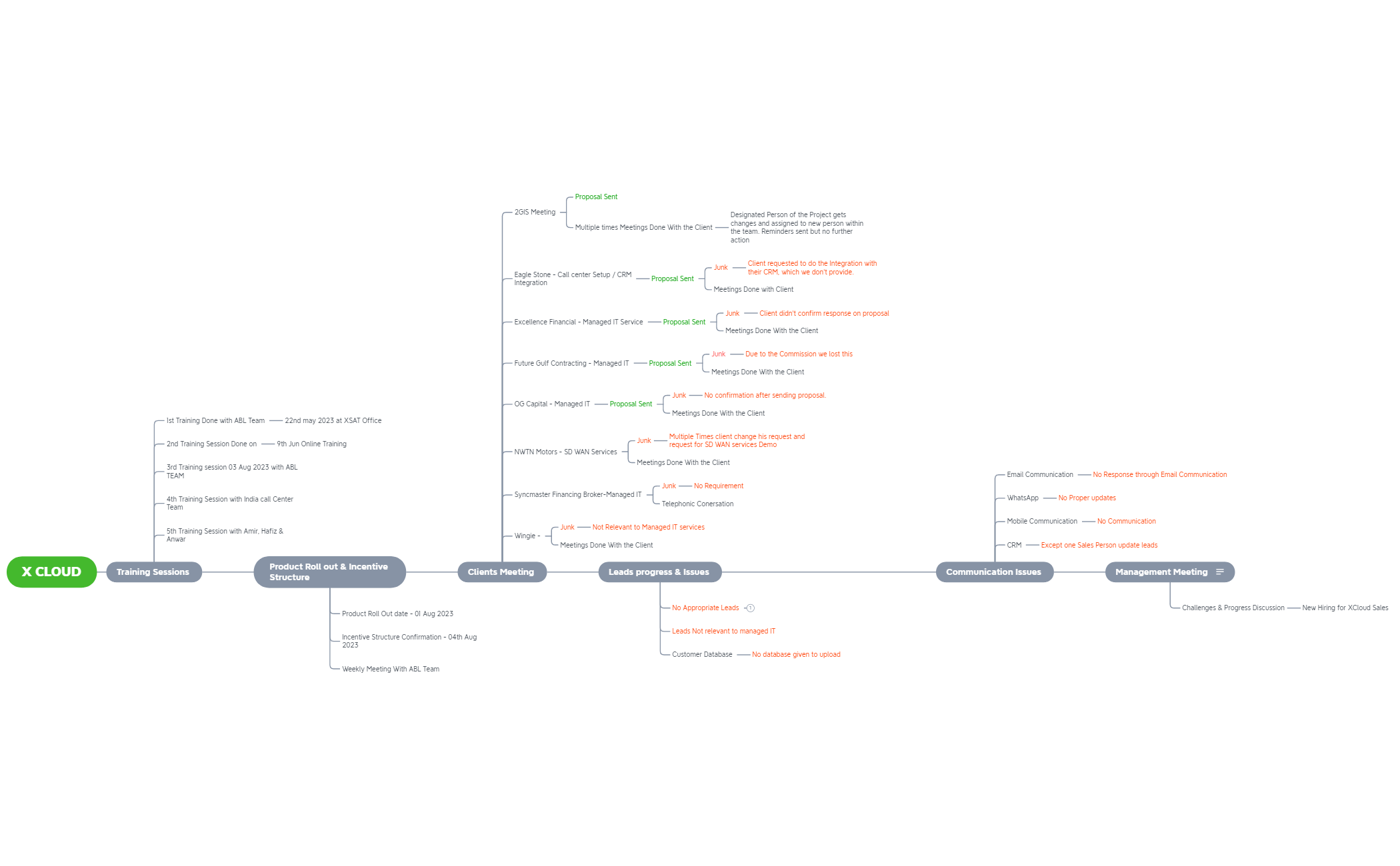 X CLOUD - ABL - XMind Template