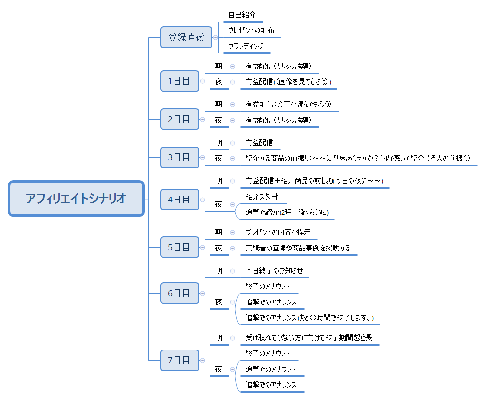 アフィリエイトシナリオ preview 1