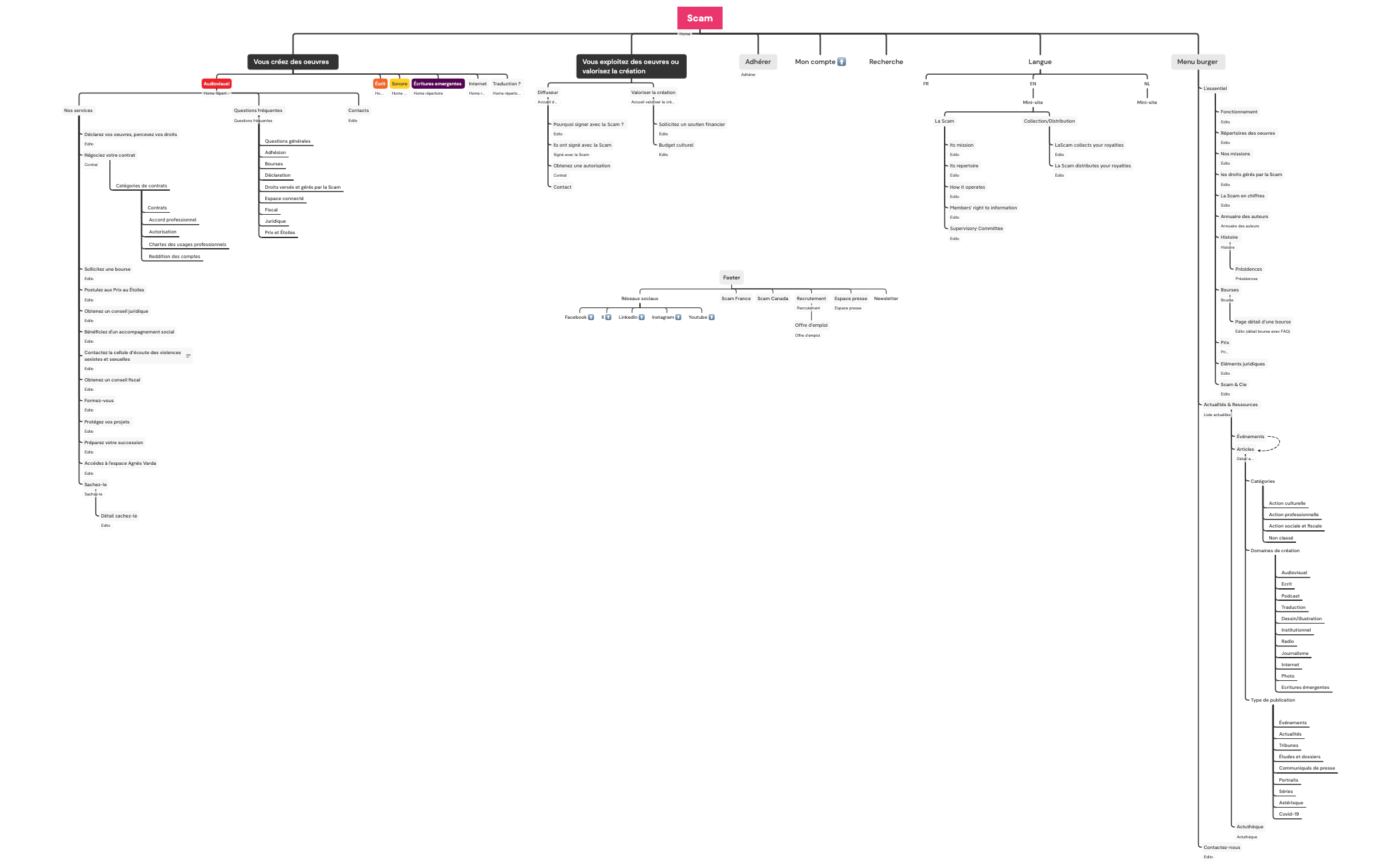 Scam-BE_Arborescence preview 1