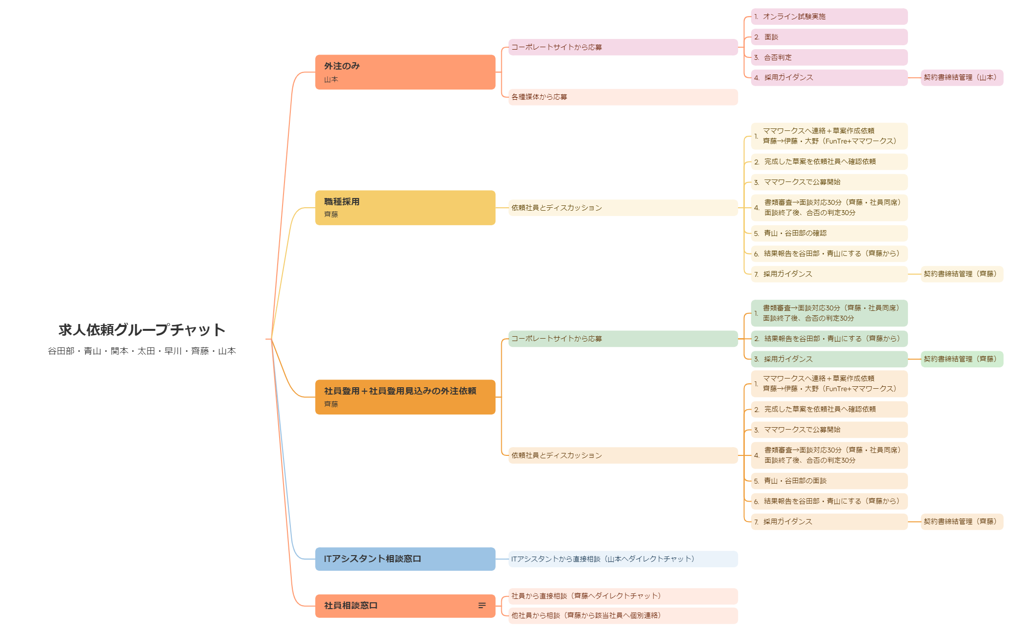 求人フロー preview 1