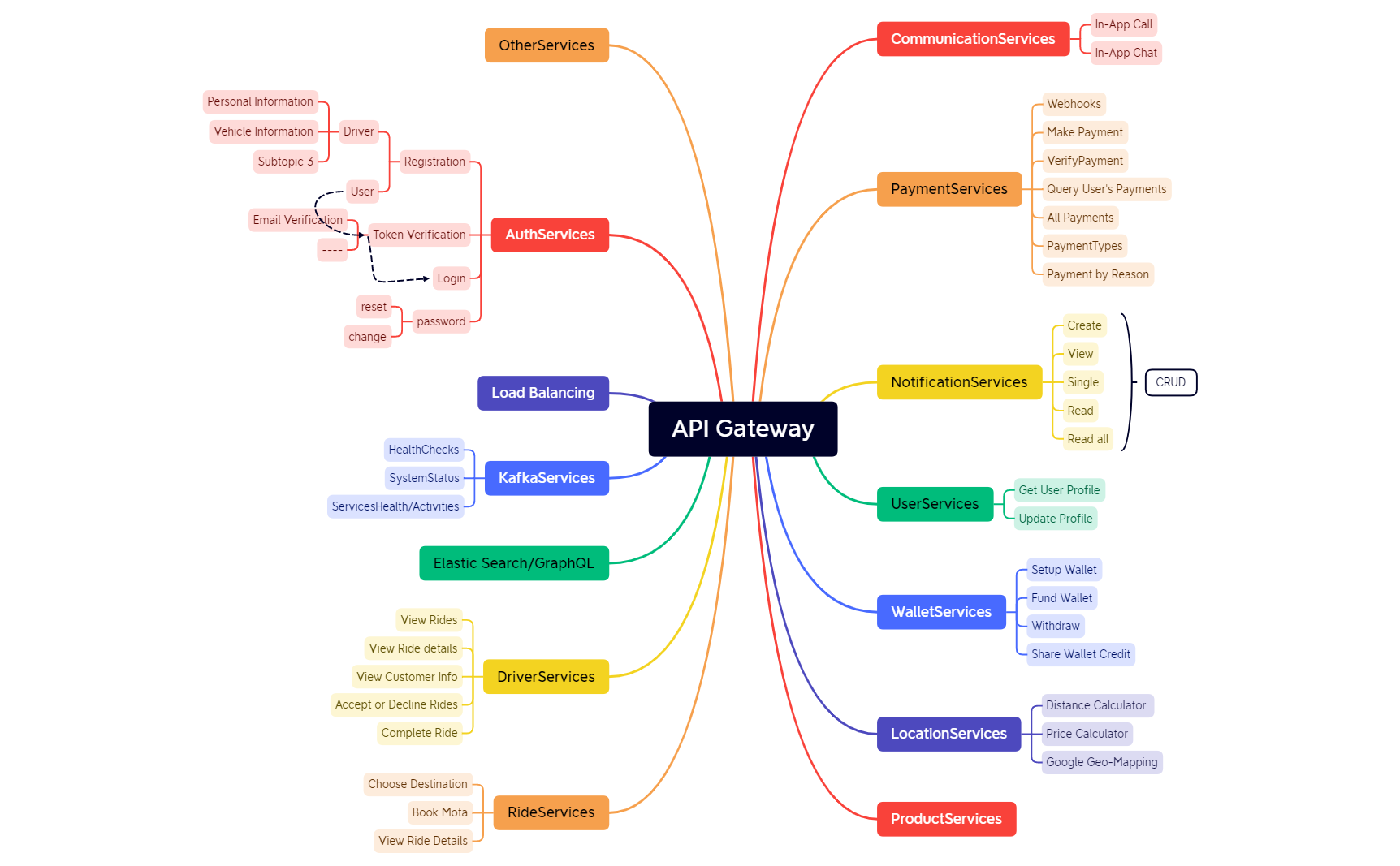 API Gateway.xmind - XMind Template