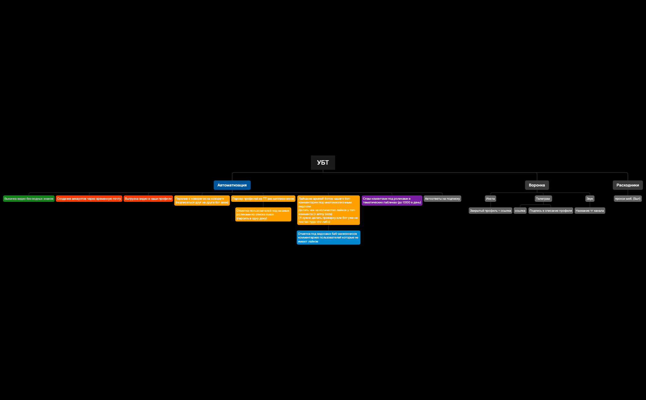 Без названия 2 - XMind Template