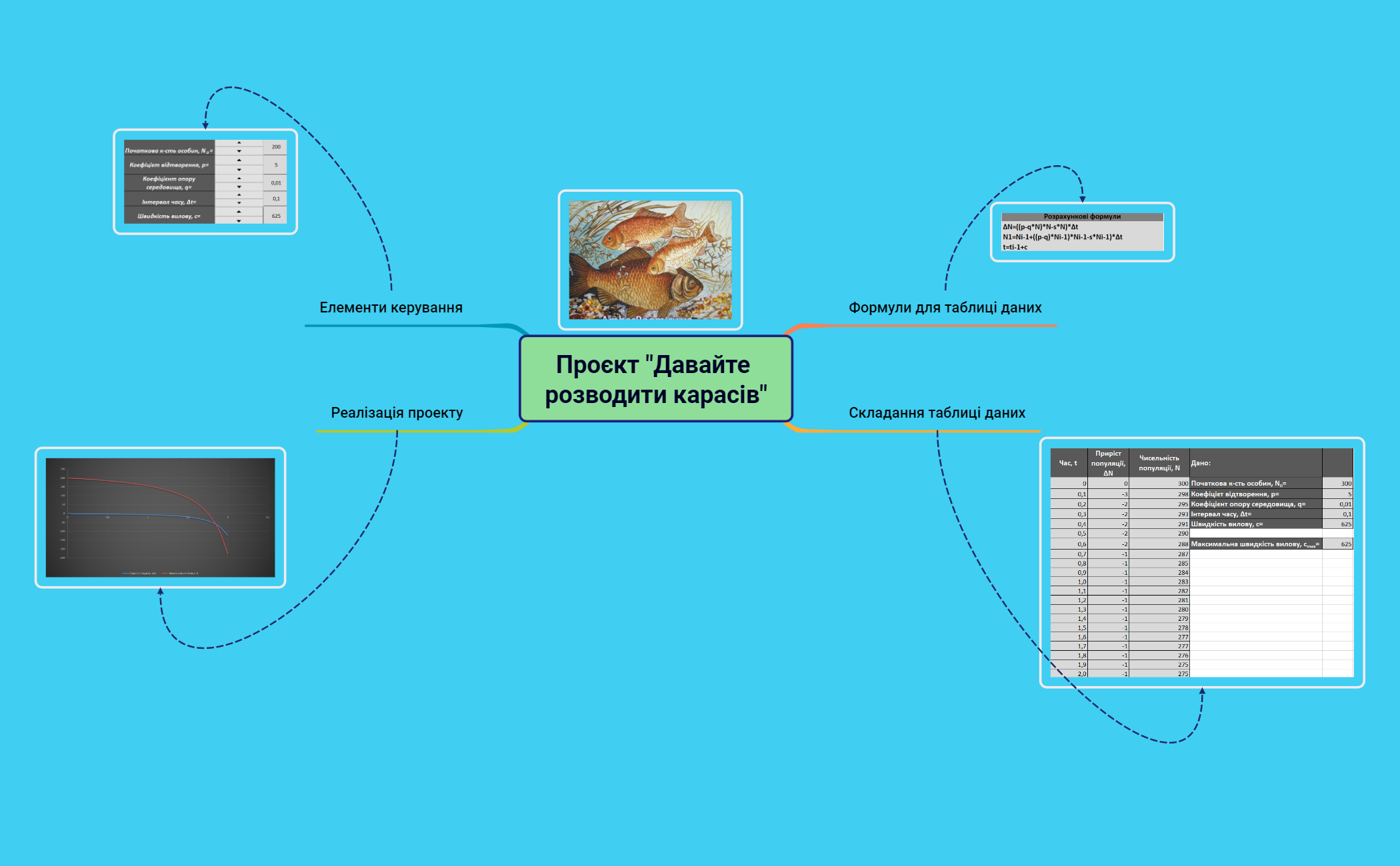 Проєкт "Давайте розводити карасів" preview 1