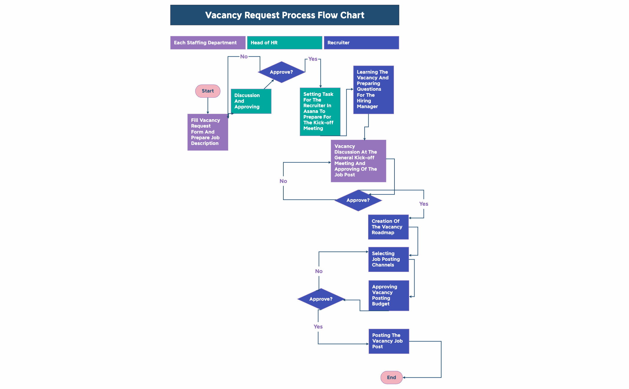 Vacancy Request Process flow chart preview 1