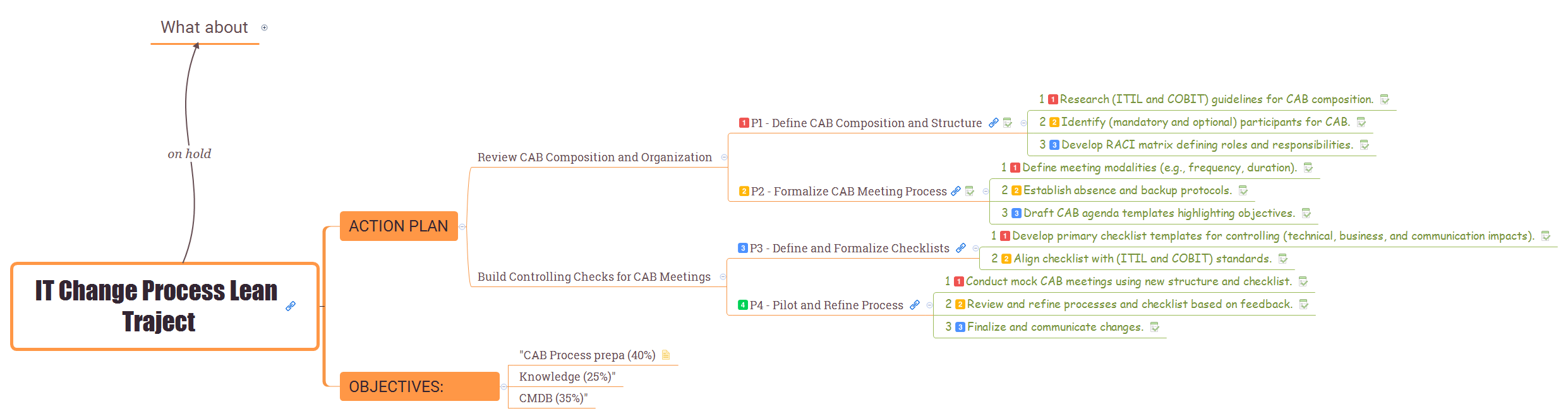 IT Change Process Lean Traject preview 1