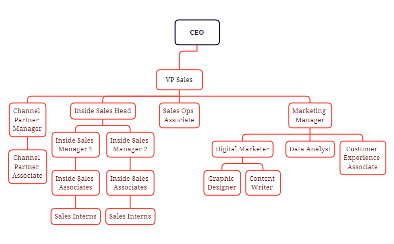 Sales Org 4.xmind - XMind Template