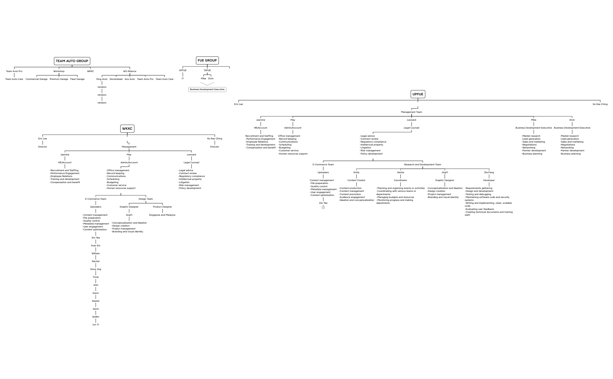 TEAM AUTO FUE GROUP OG CHART.xmind - XMind Template