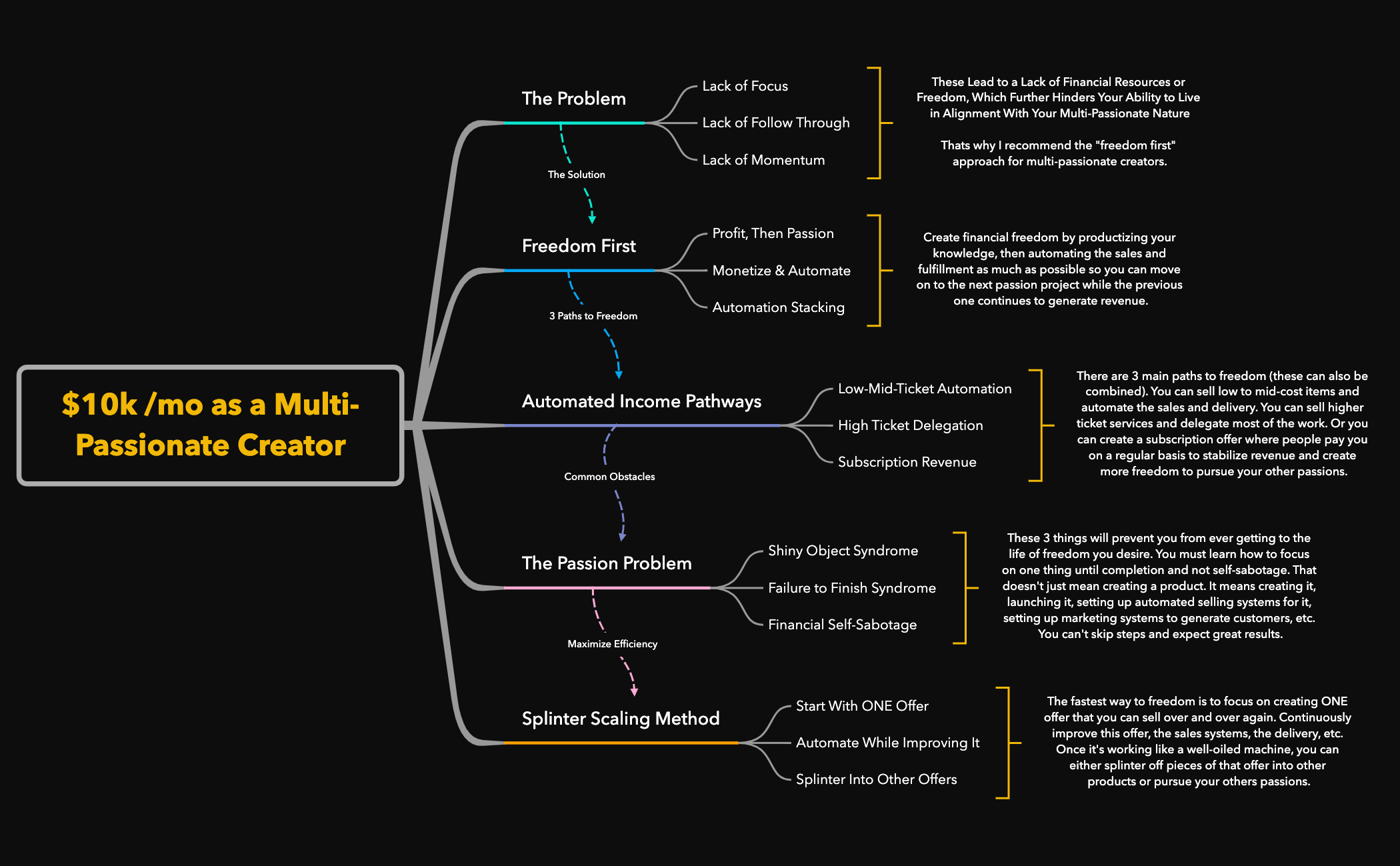 $10k mo as a Multi-Passionate Creator preview 1