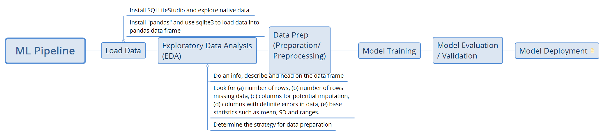 AIAP ML Pipeline - Jaidev preview 1