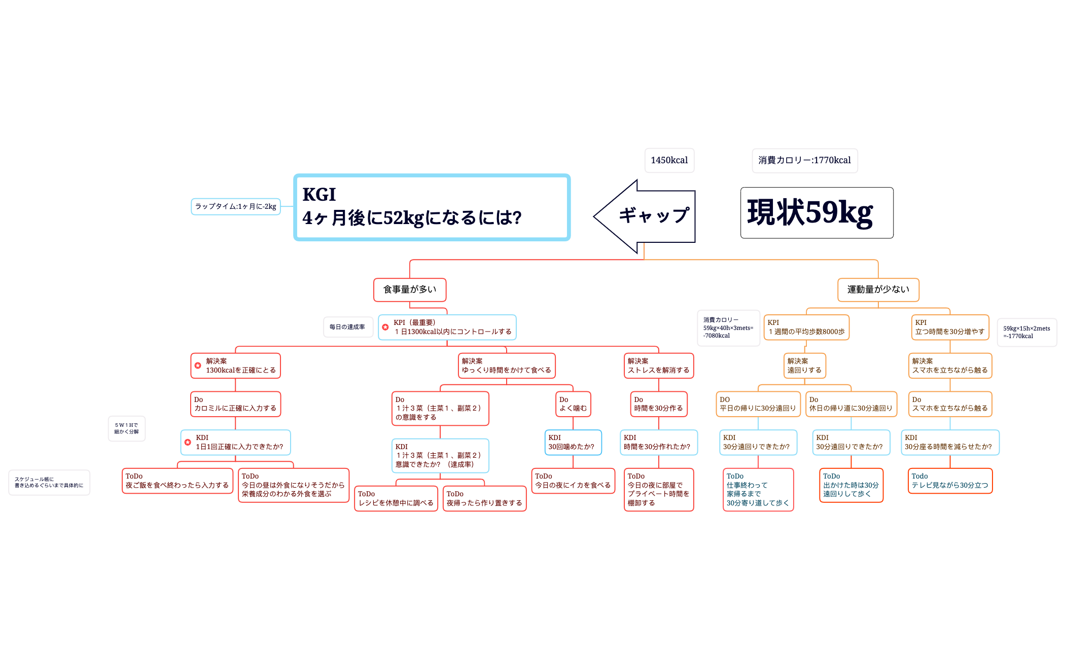 夏織さんダイエットPDCA.xmind preview 1