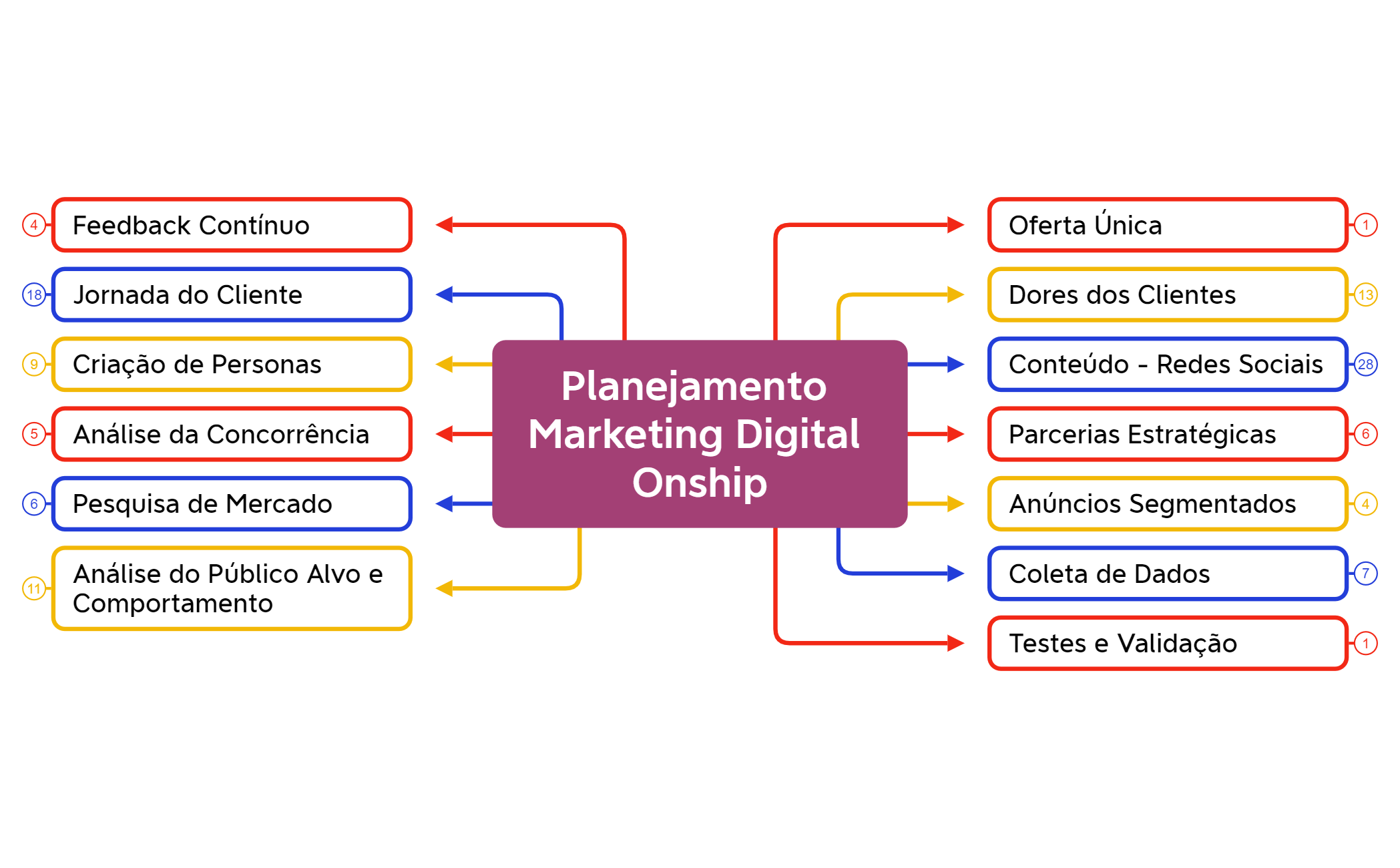 Planejamento Marketing Digital Onship preview 1