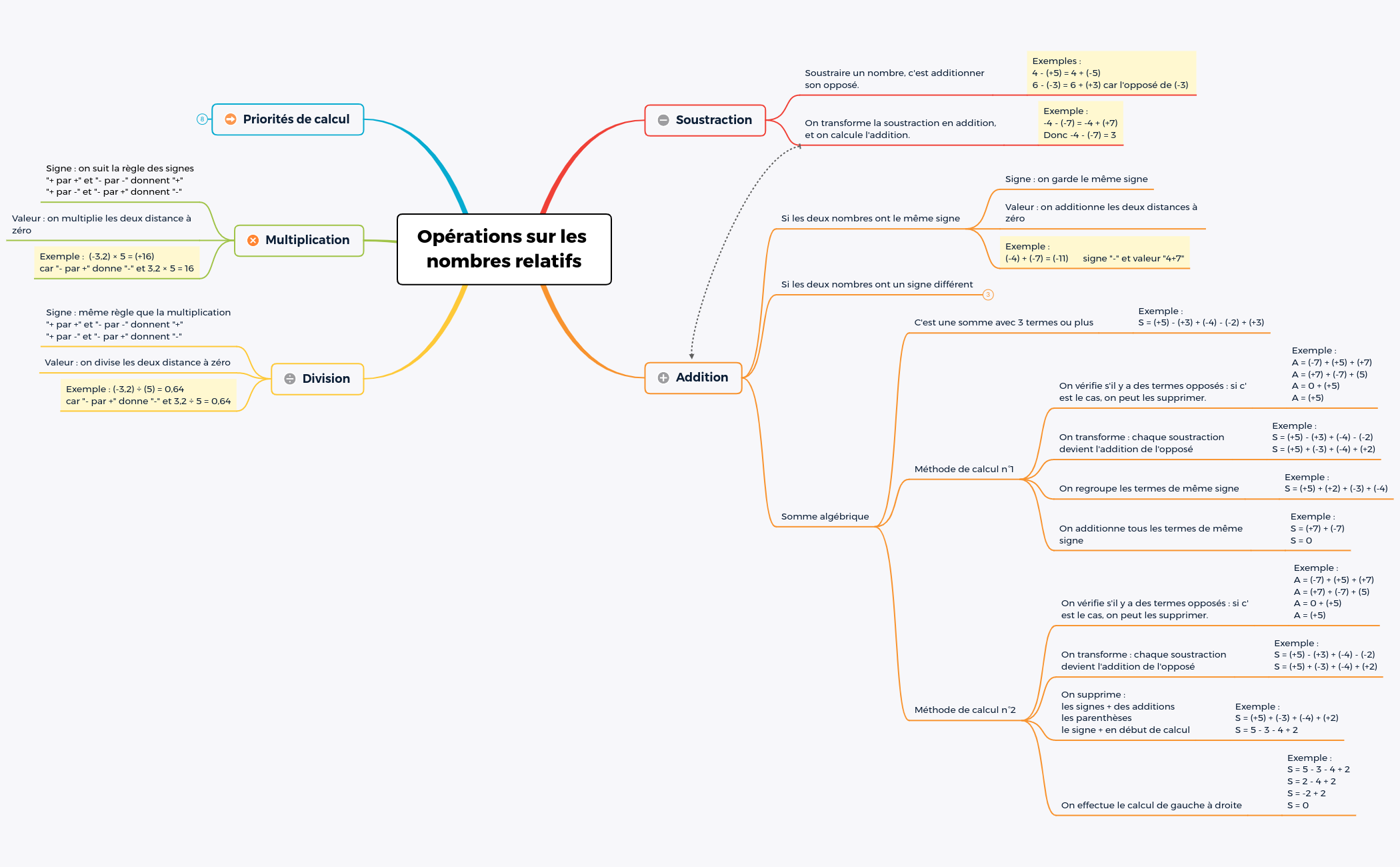 Opérations sur les nombres relatifs preview 1