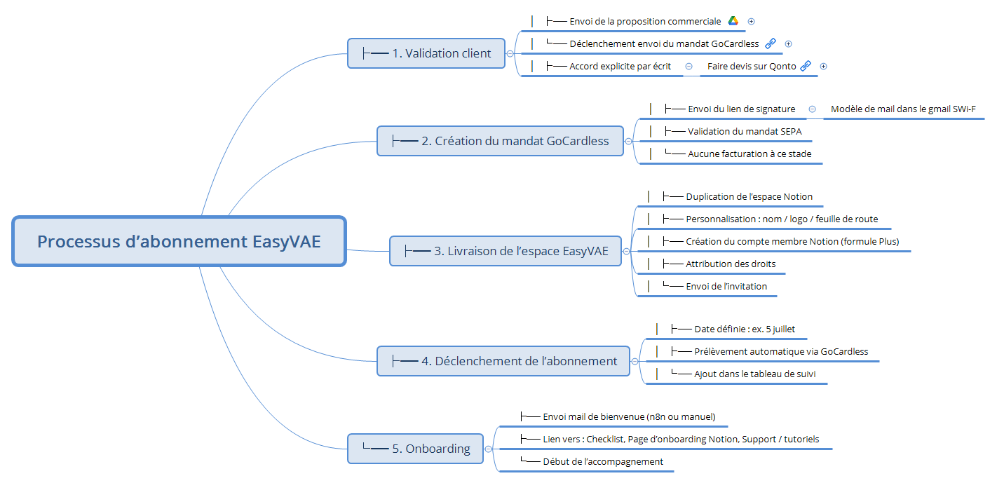 Processus d’abonnement EasyVAE preview 1