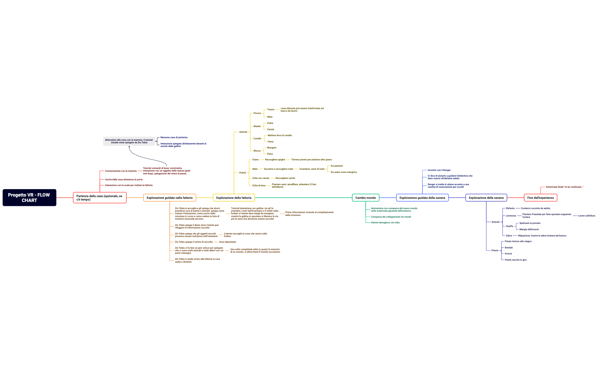 Progetto VR - FLOW CHART - XMind Template