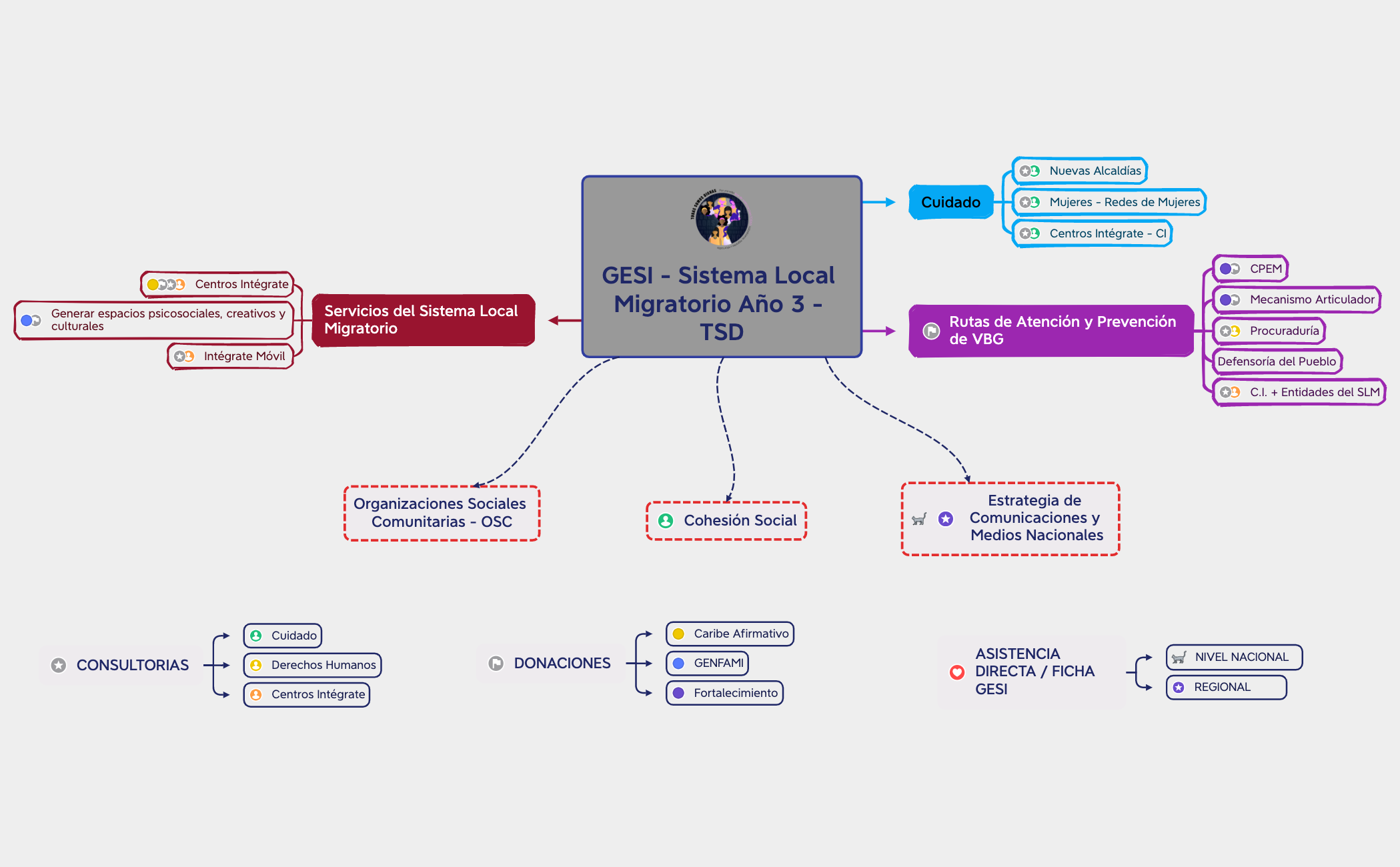 GESI - Sistema Local Migratorio Año 3 - TSD preview 1