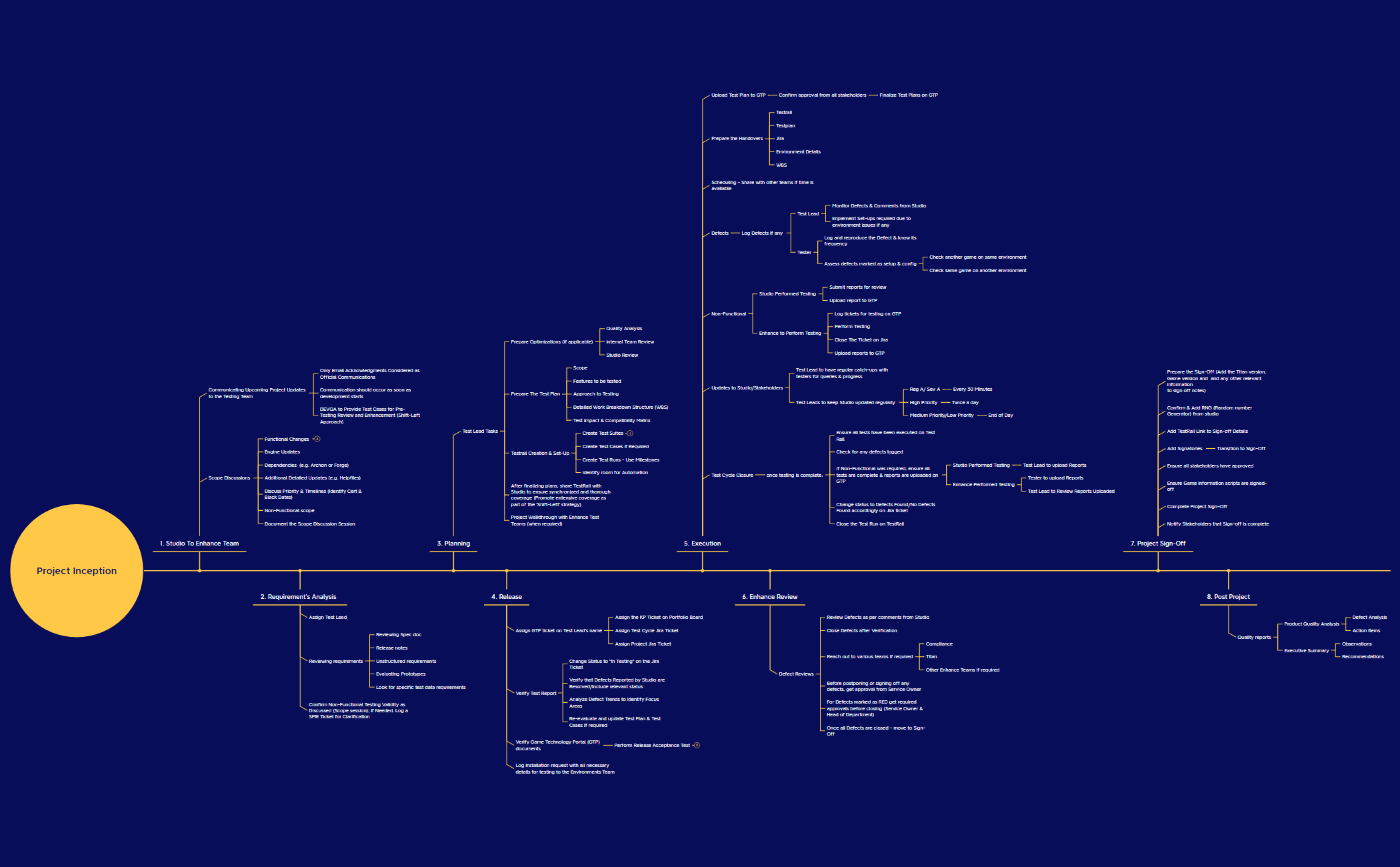 Project InceptionTC9 - XMind Template