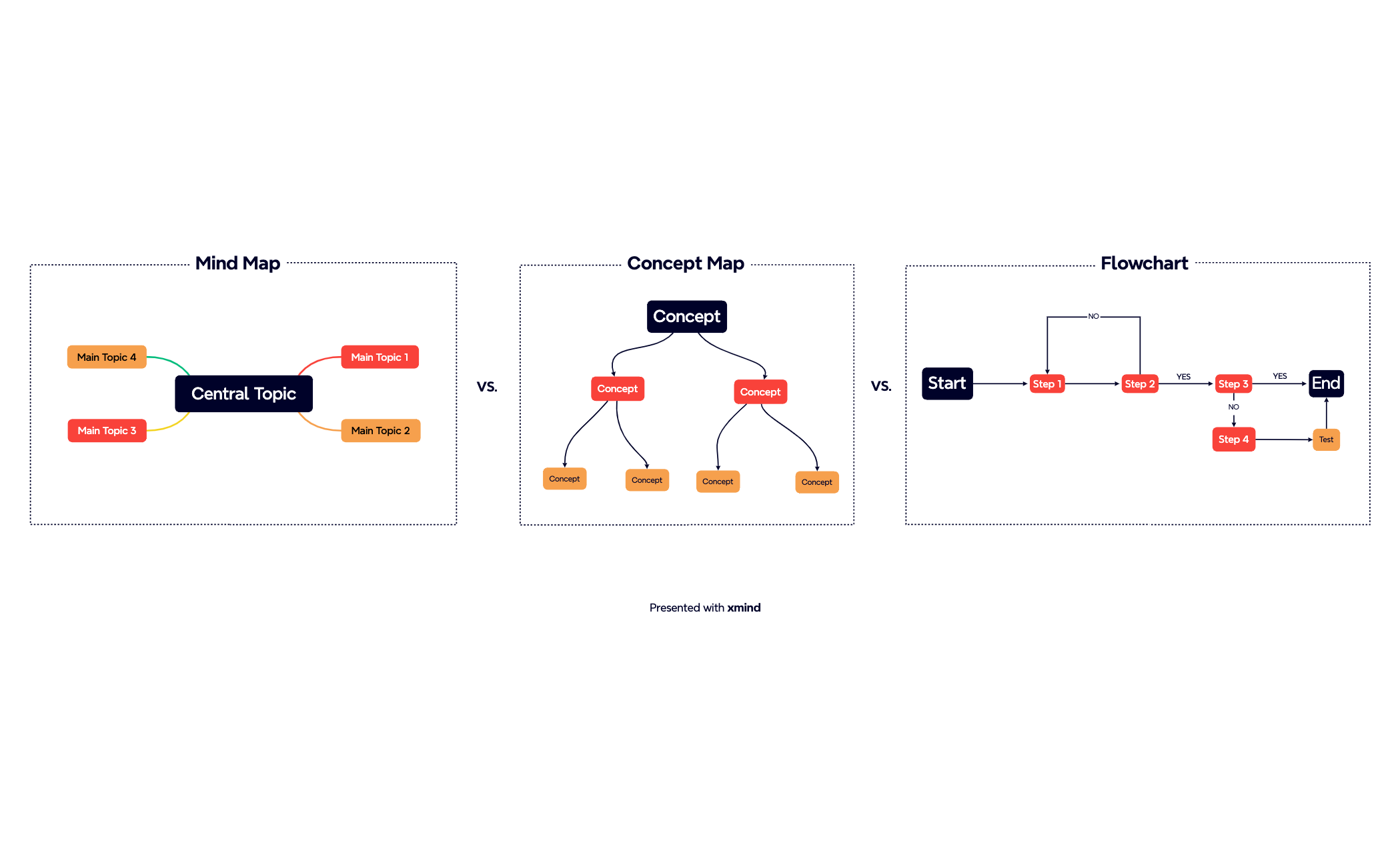 Concept map vs. Mind map vs. Flowchart preview 1