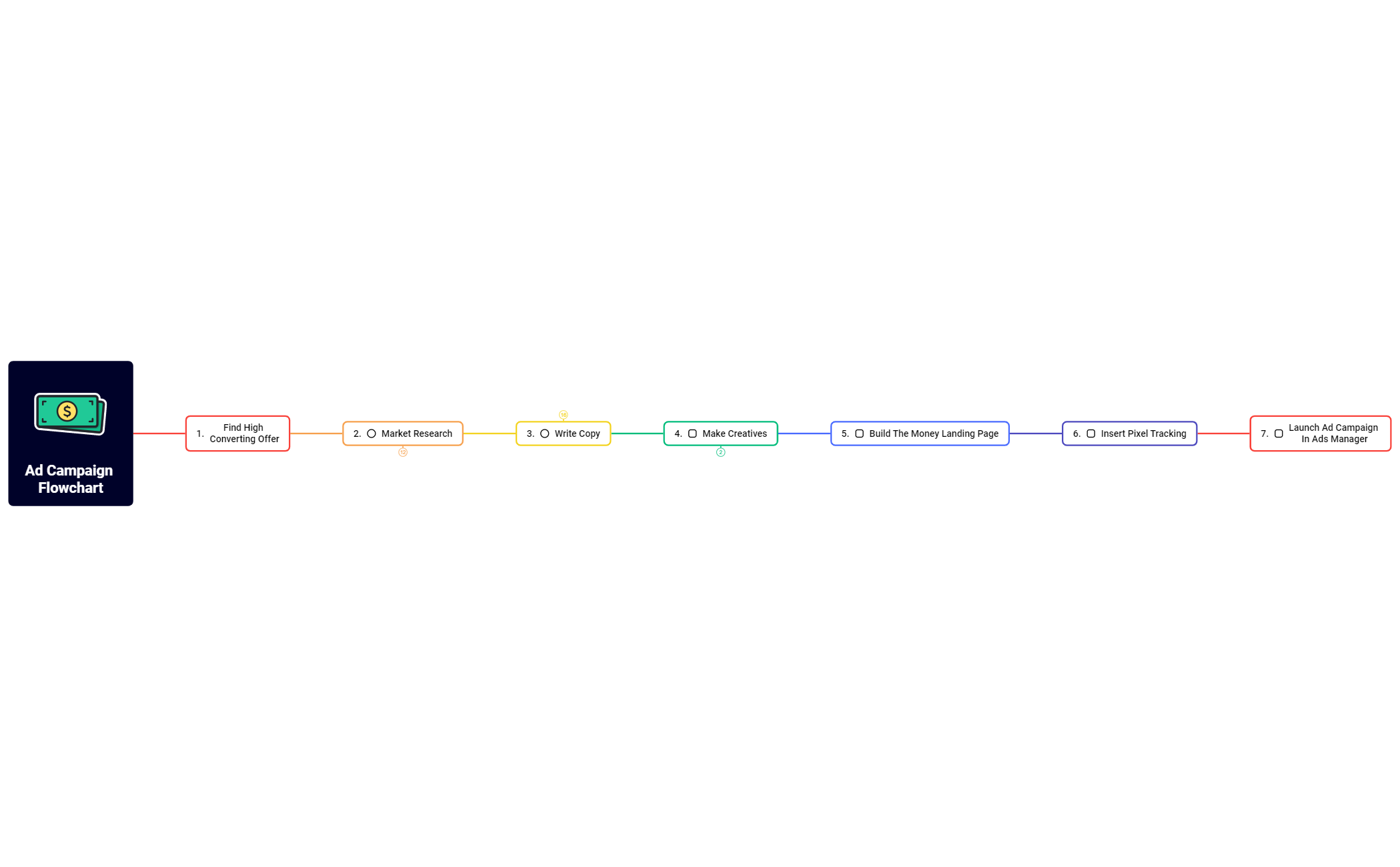 Ad Campaign Flowchart - XMind Template