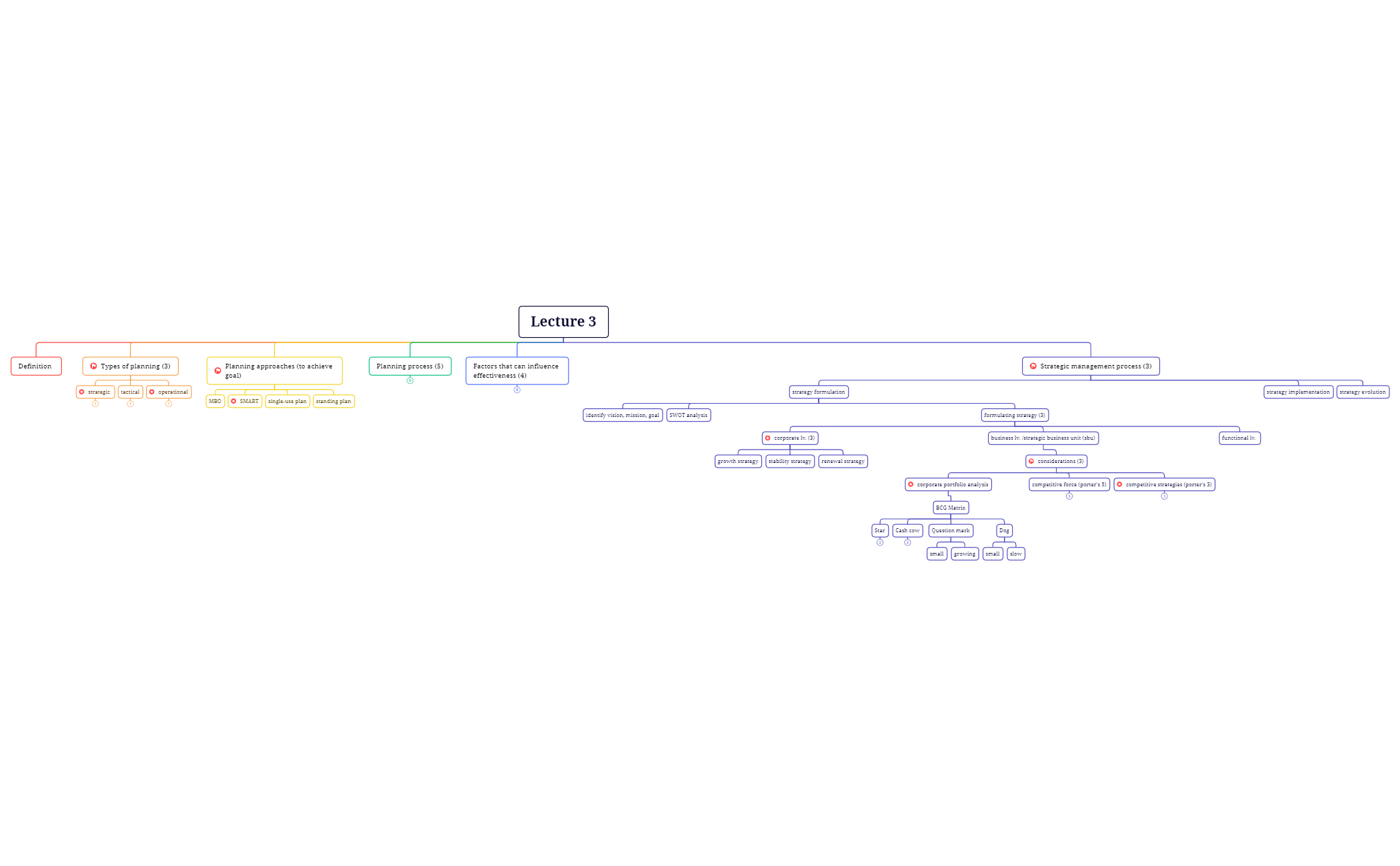 Lecture 3.xmind - XMind Template