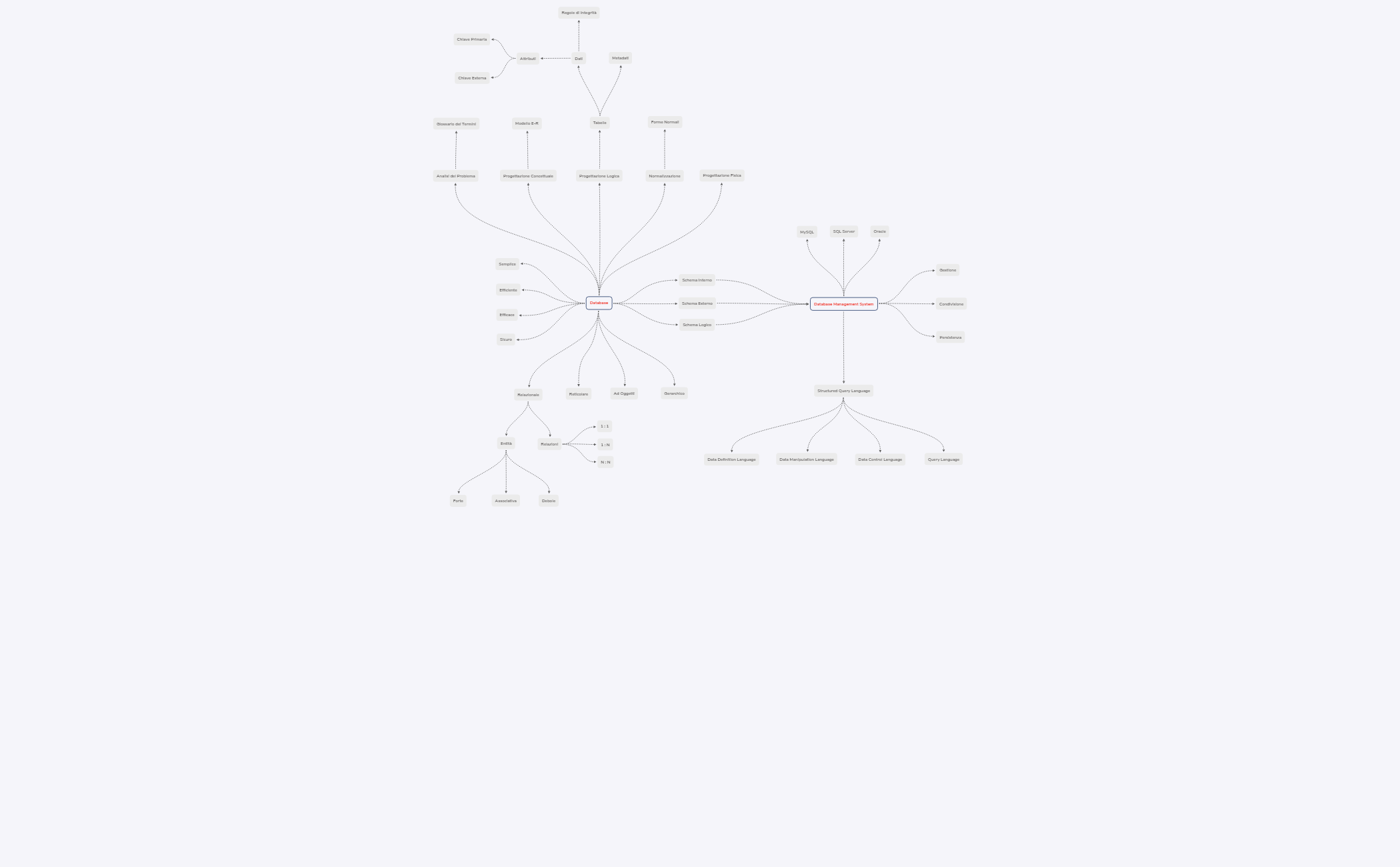 I Database - XMind Template