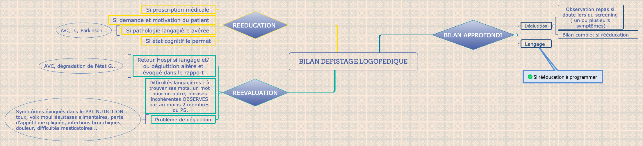 BILAN DEPISTAGE LOGOPEDIQUE preview 1