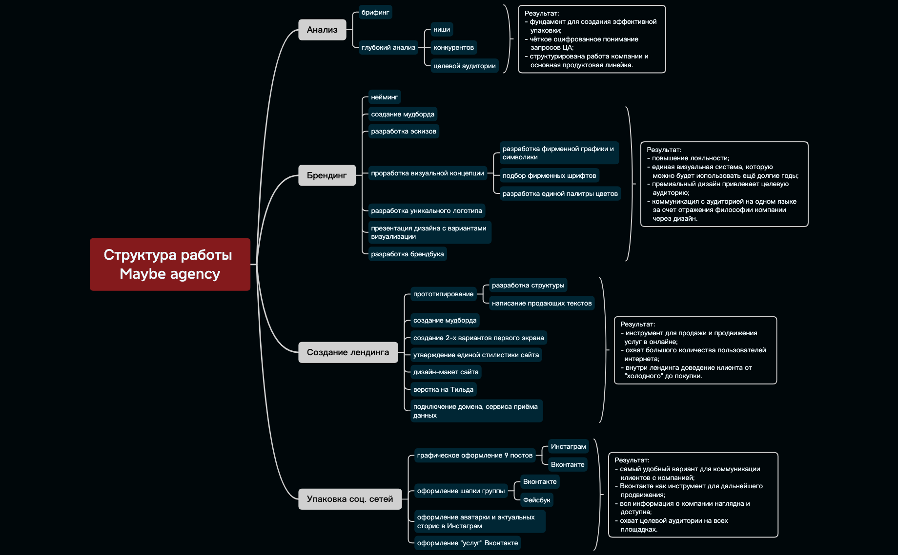 Структура работы Maybe agency — копия preview 1