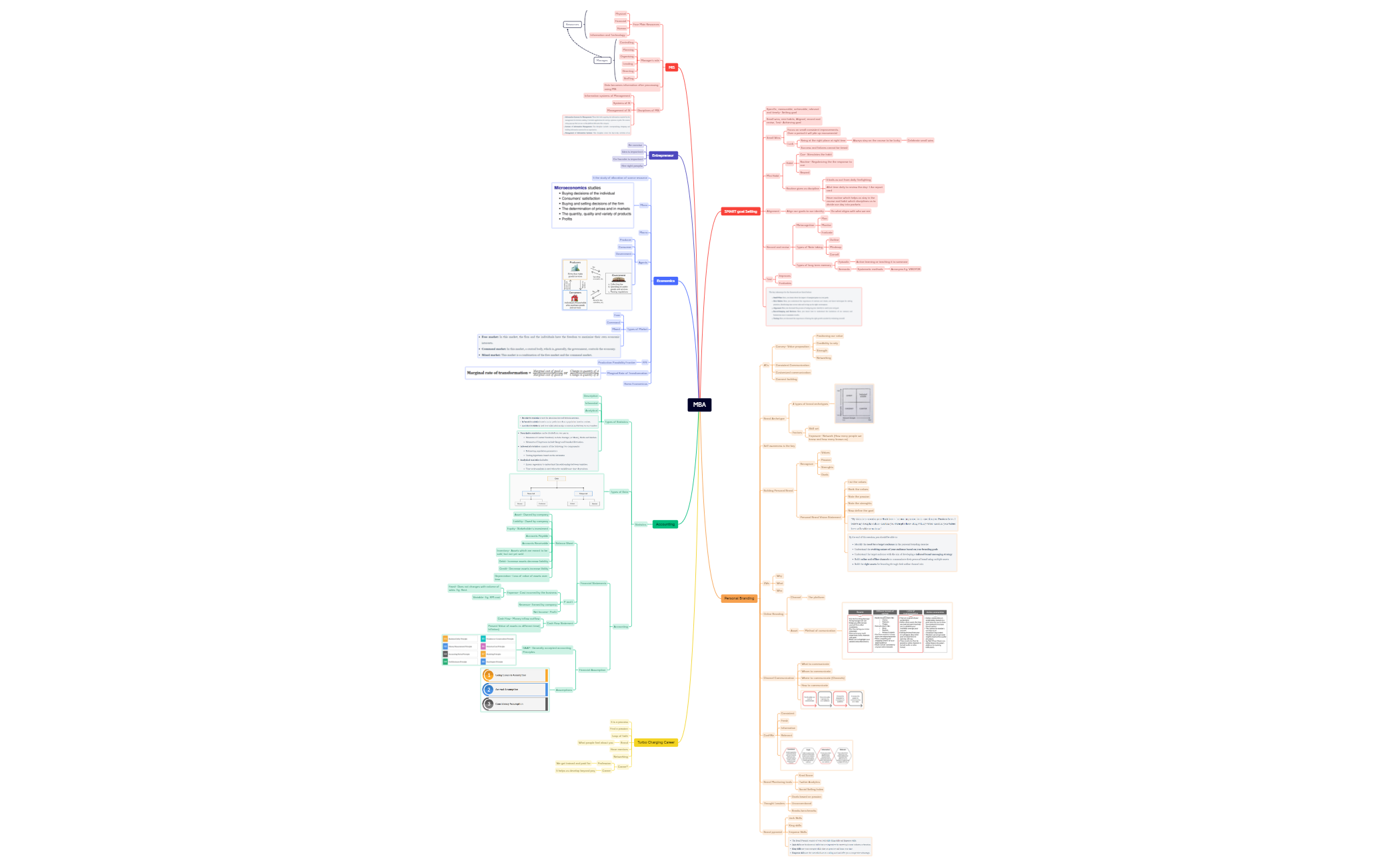 MBA.xmind - XMind Template