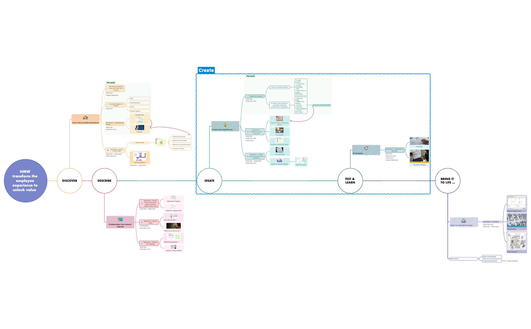 Certification Design Thinking - XMind Template