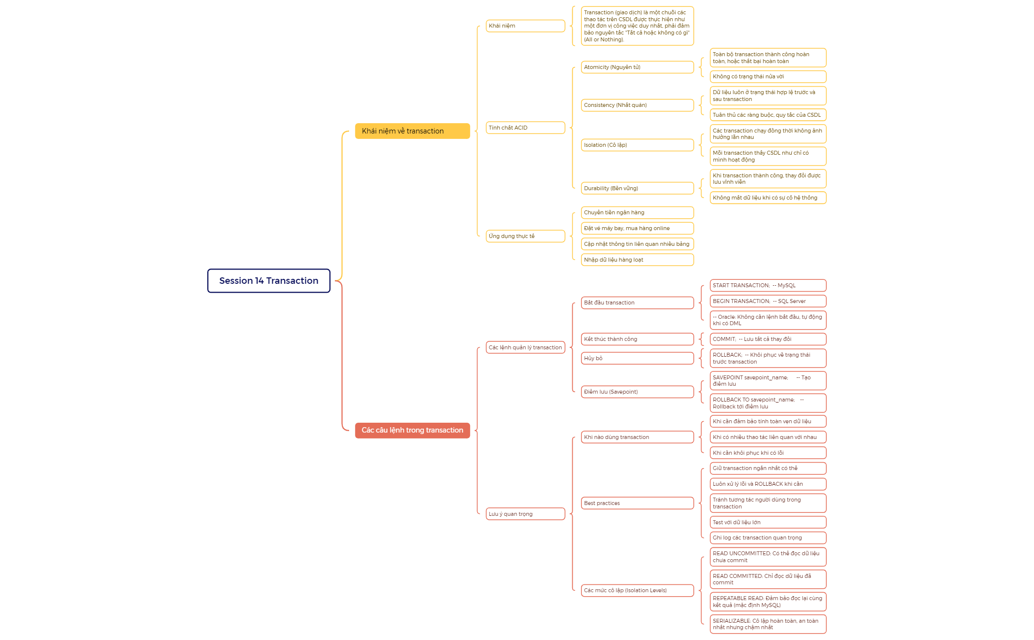 Session 14 Transaction preview 1