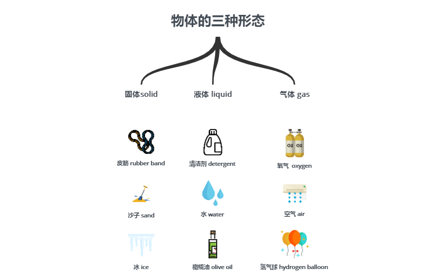 物体的三种形态 preview 1