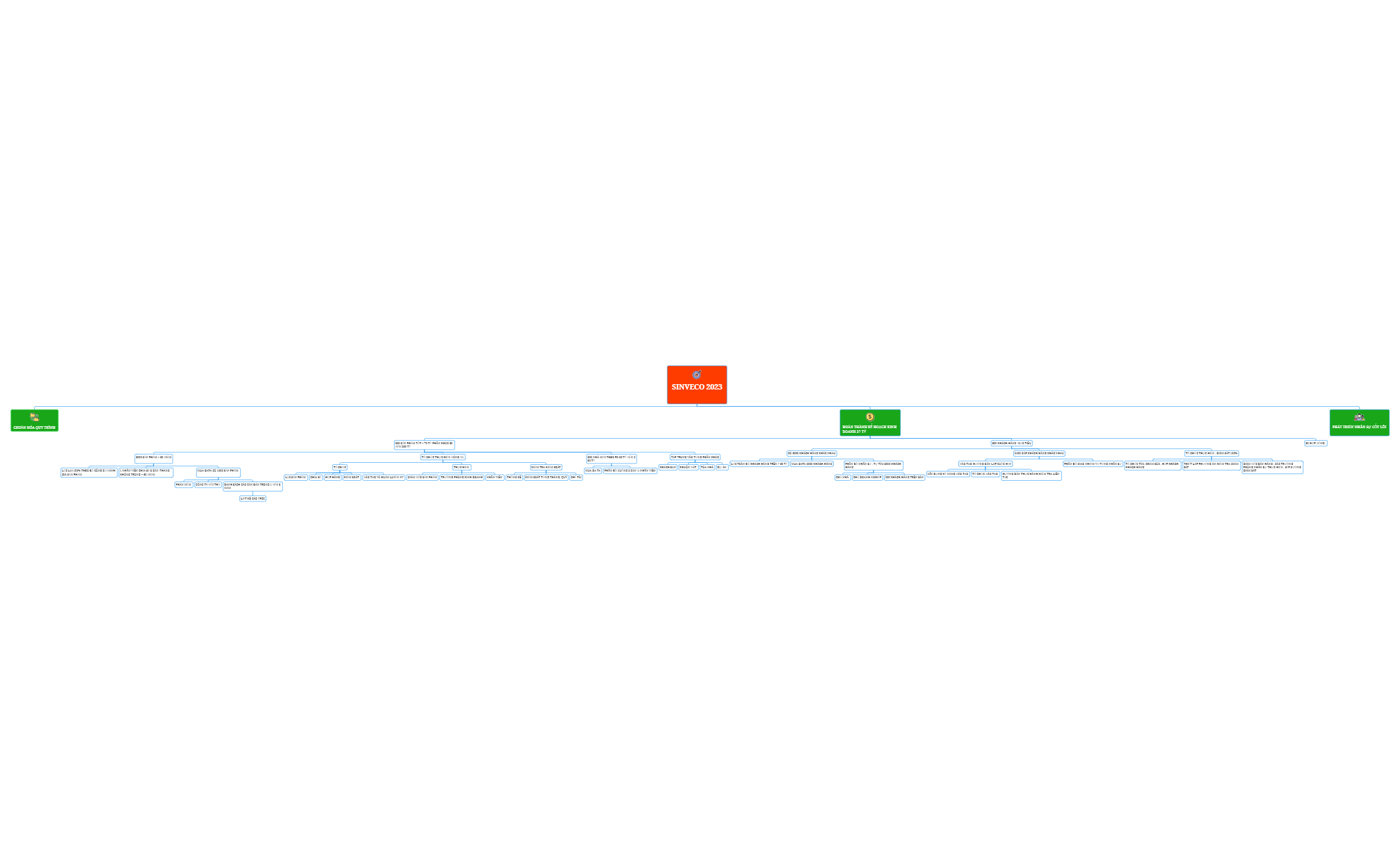 SINVECO 2023 - XMind Template