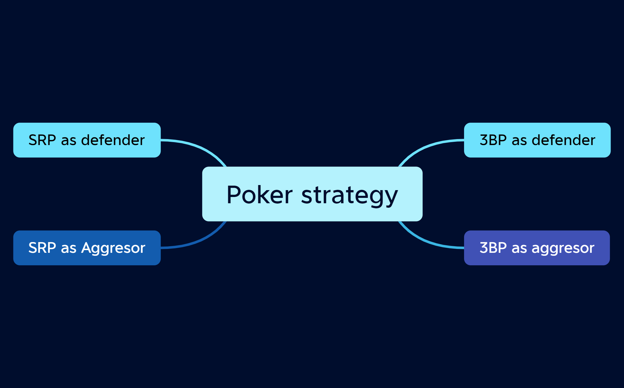 Gambling Strategy Rod Map.pdf Poker strategy - XMind Template
