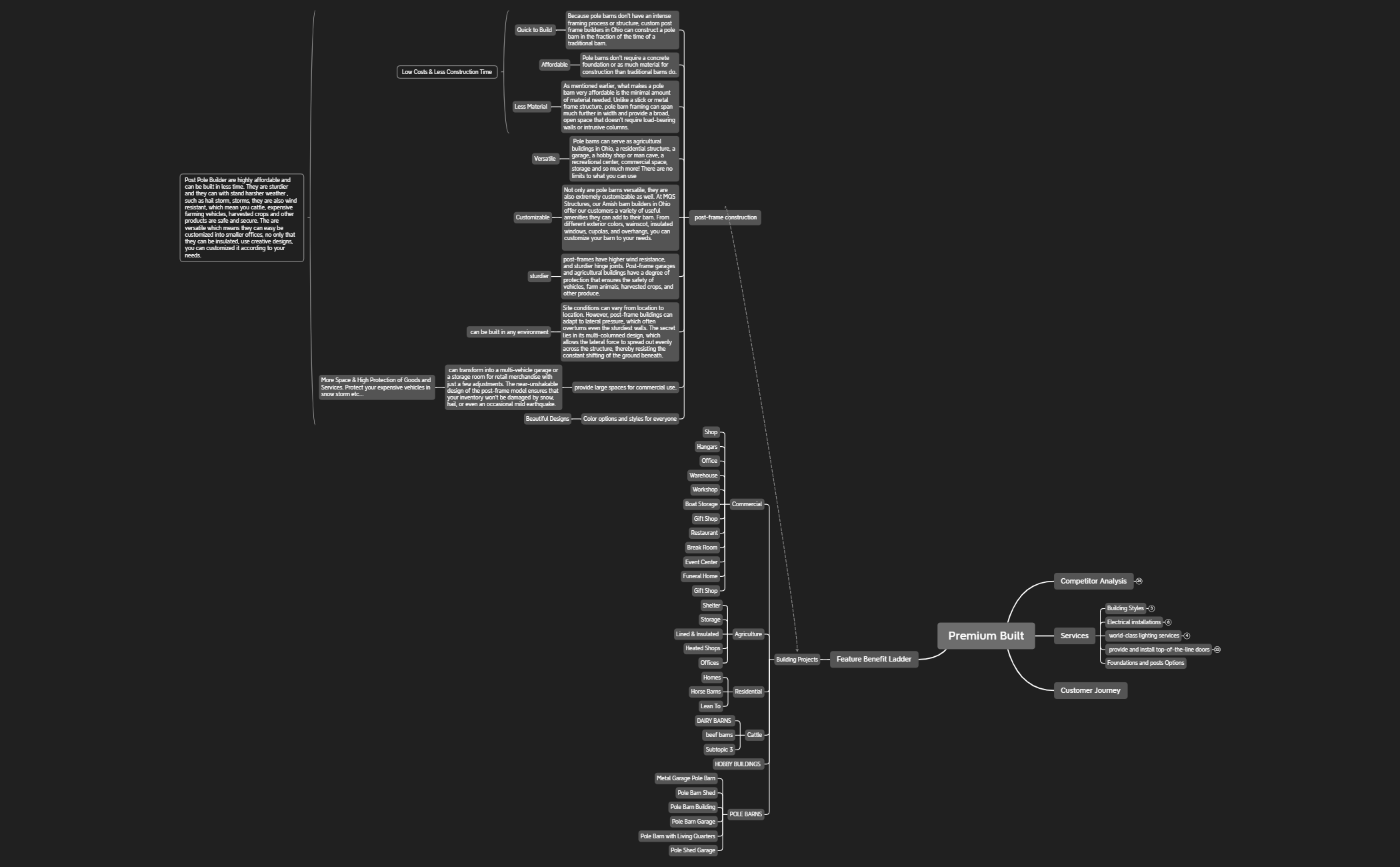 Premium Built Strategy - XMind Template