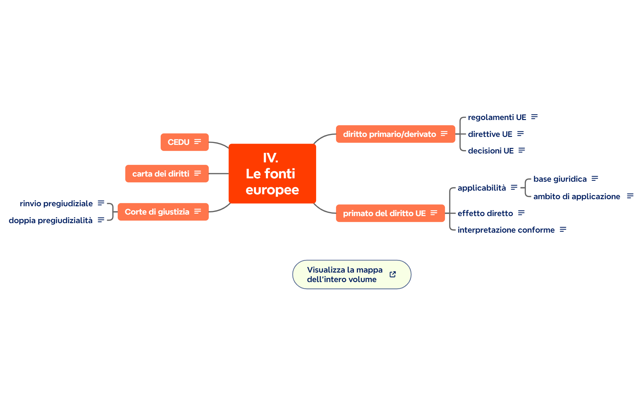 IV. Le fonti europee preview 1