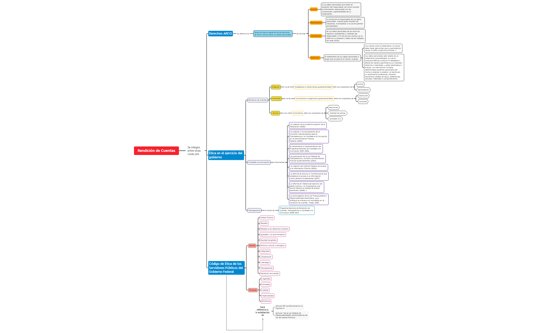 La rendición de cuentas y los derechos ARCO preview 1