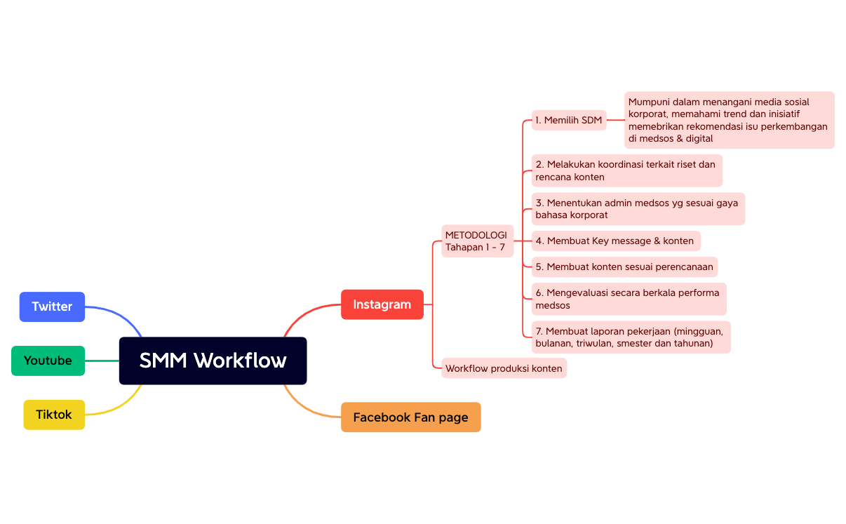 SMM Workflow PLN.xmind - XMind Template