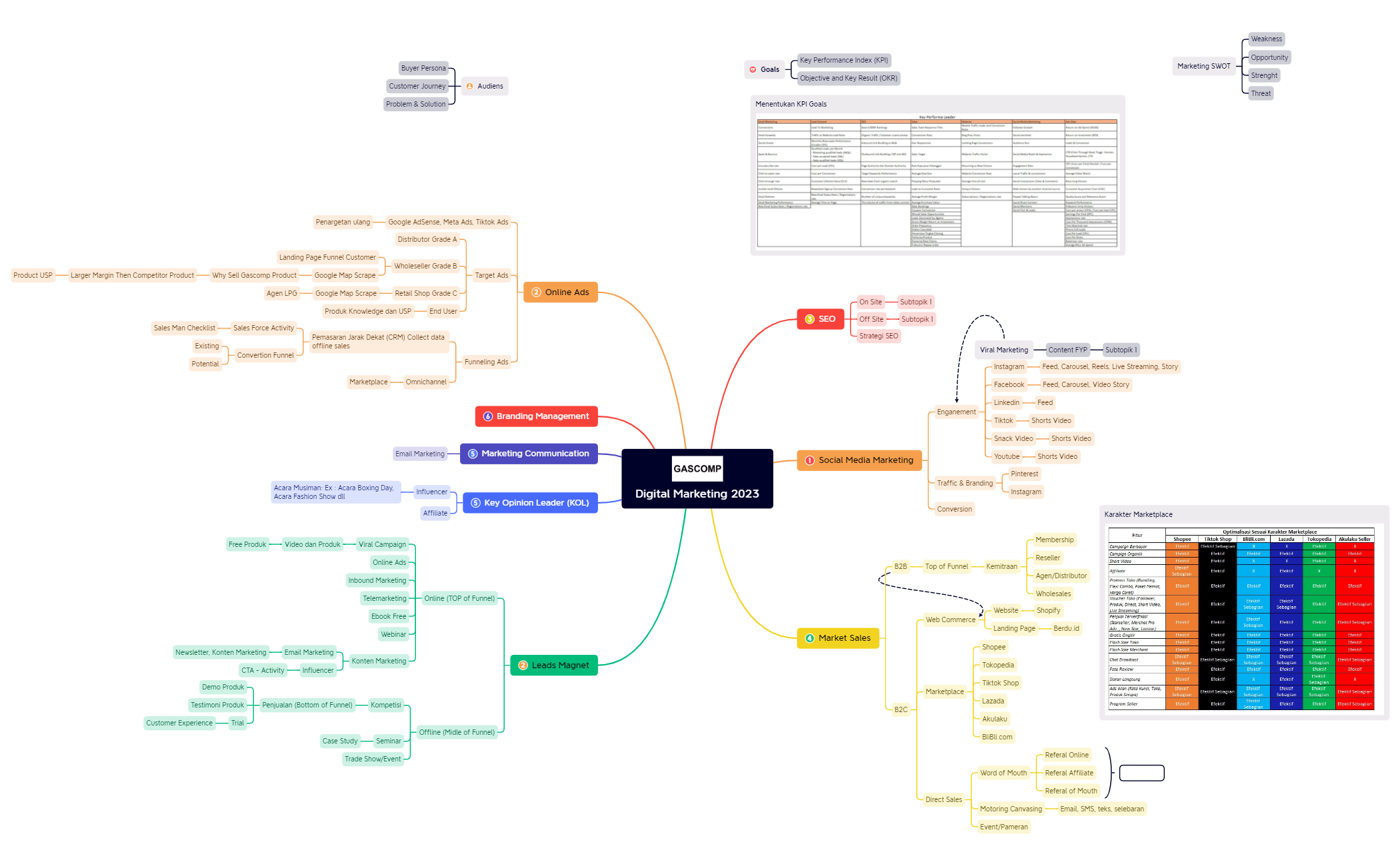 Digital Marketing 2023.xmind - XMind Template