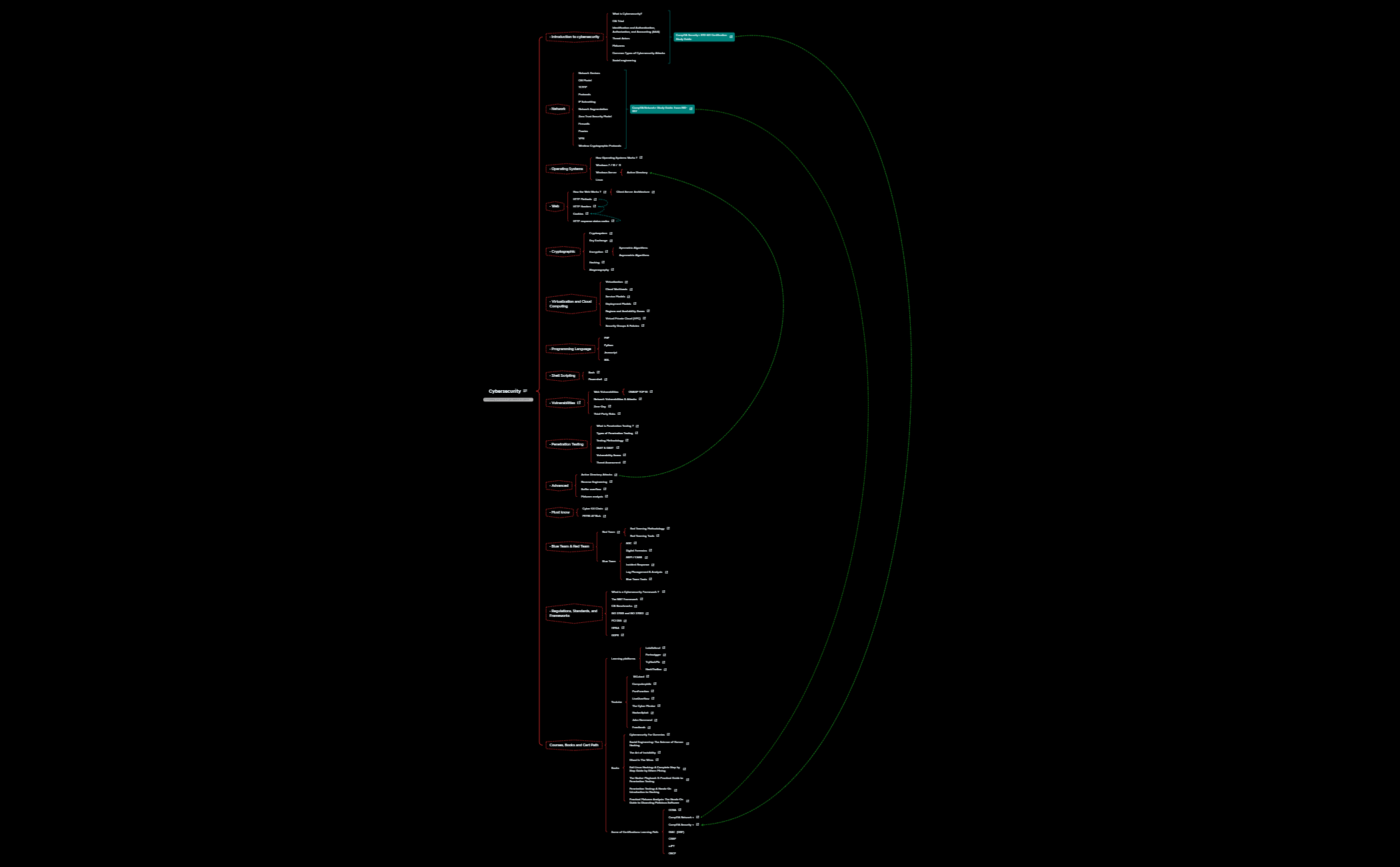 Mindmap_Cybersecurity - XMind Template
