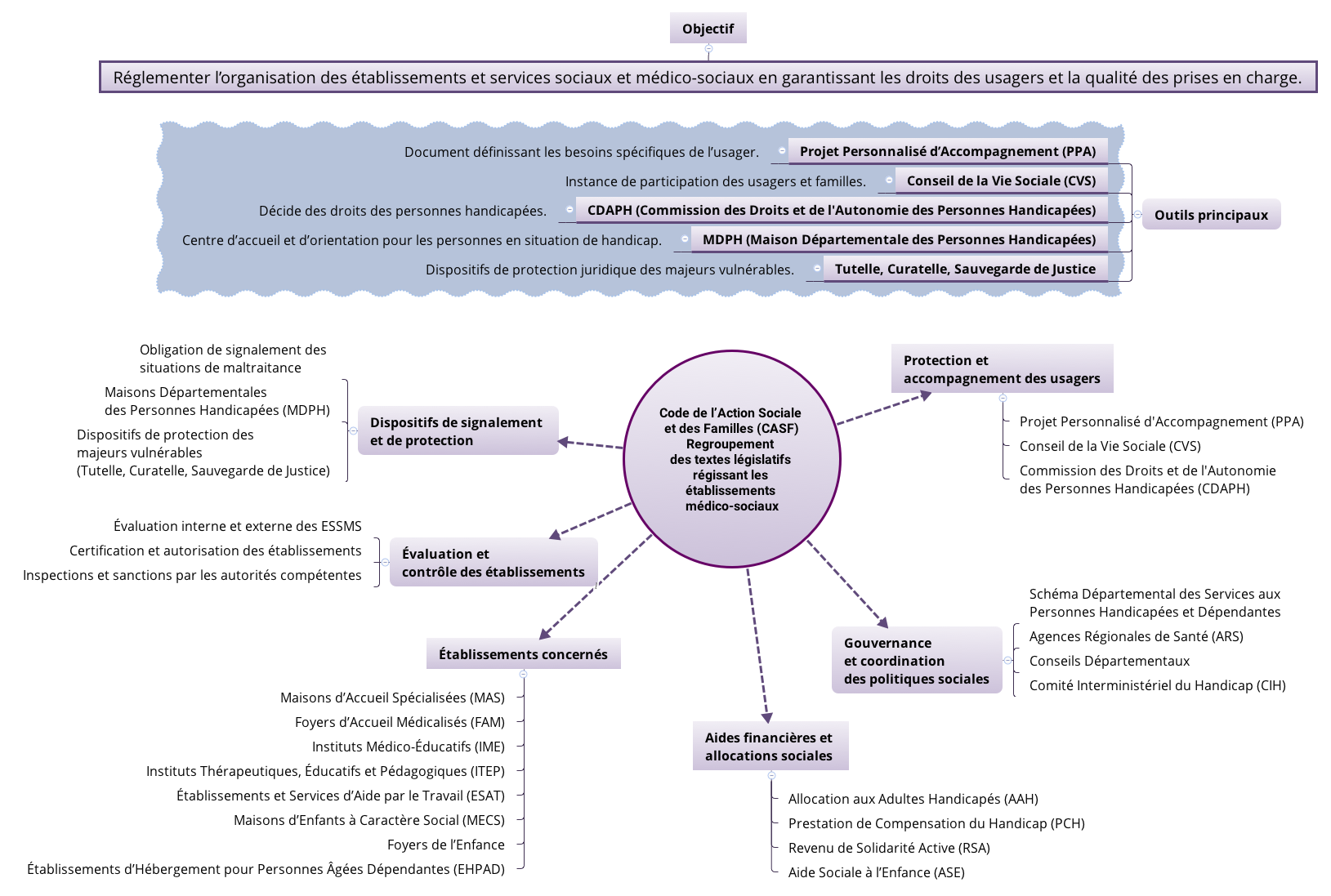 Code de l’Action Sociale et des Familles (CASF) Regroupement des textes législatifs régissant les établissements médico-sociaux preview 1
