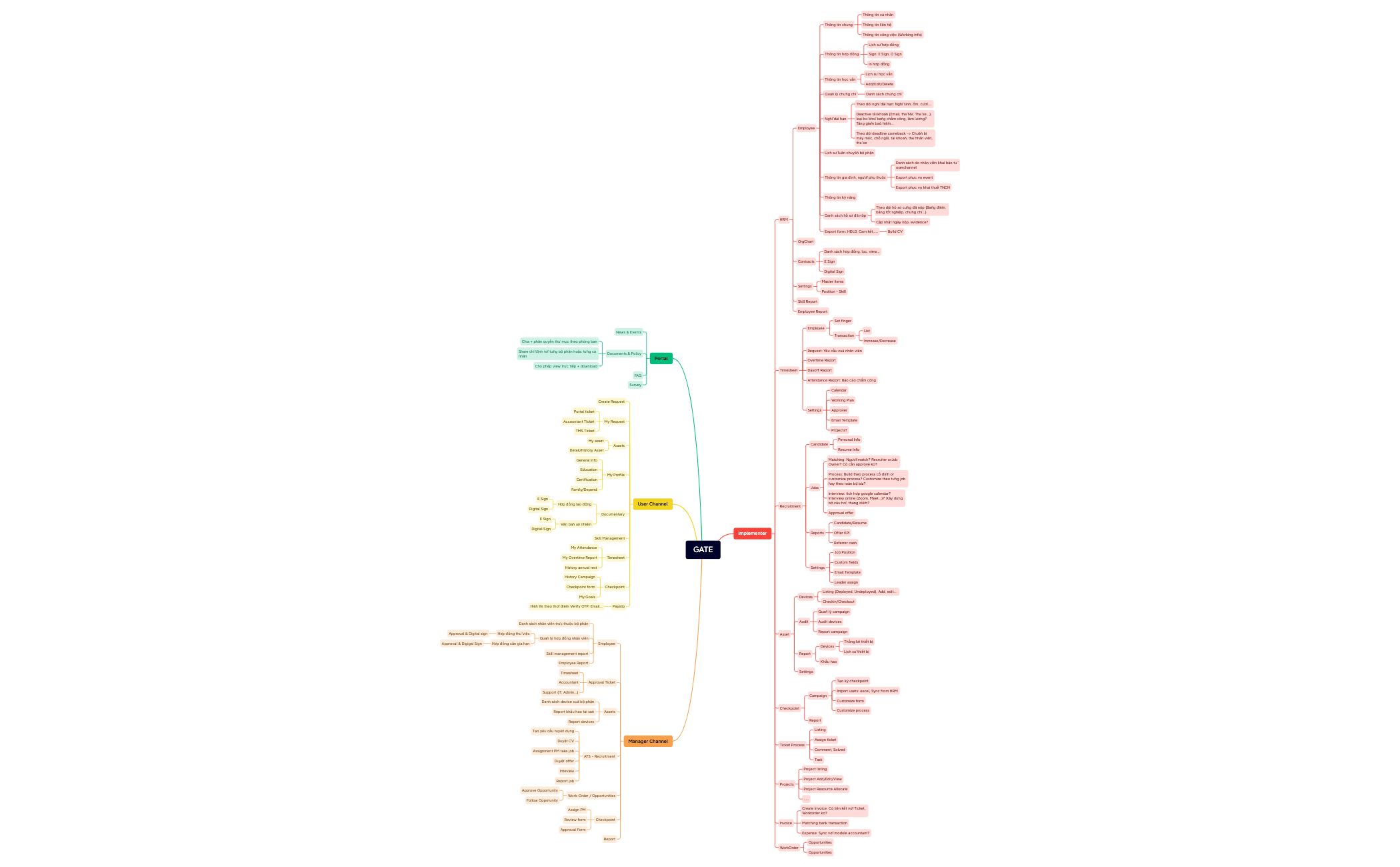 GATE.xmind - XMind Template