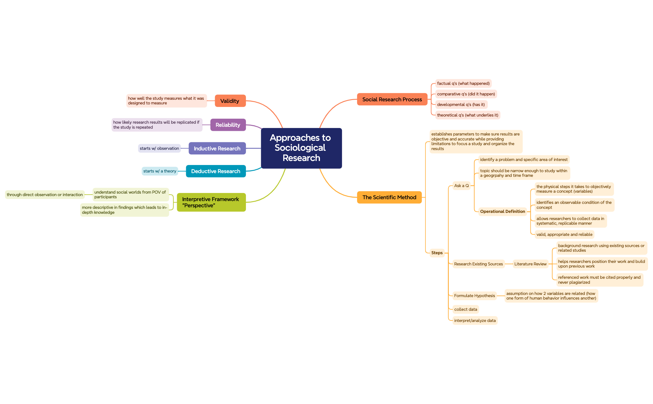 Approaches to Sociological Research - XMind Template