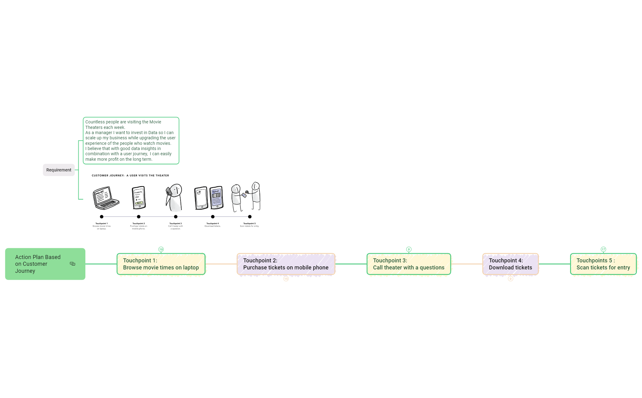 Action Plan Based on Customer Journey - XMind Template