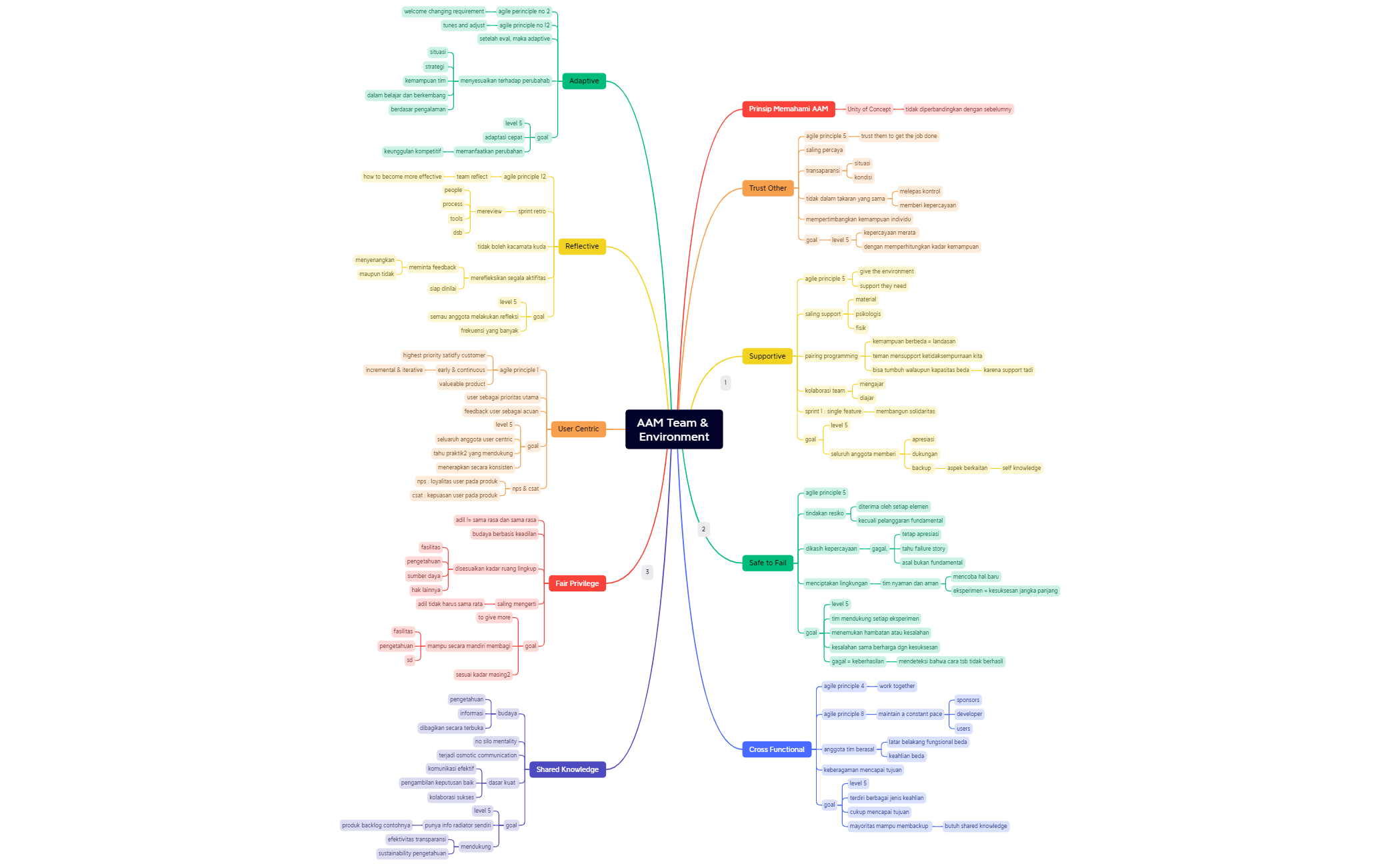 AAM Team & Environment - XMind Template
