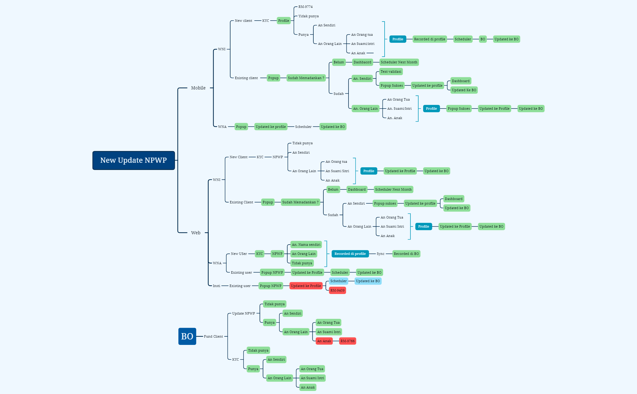 New Update NPWP - XMind Template
