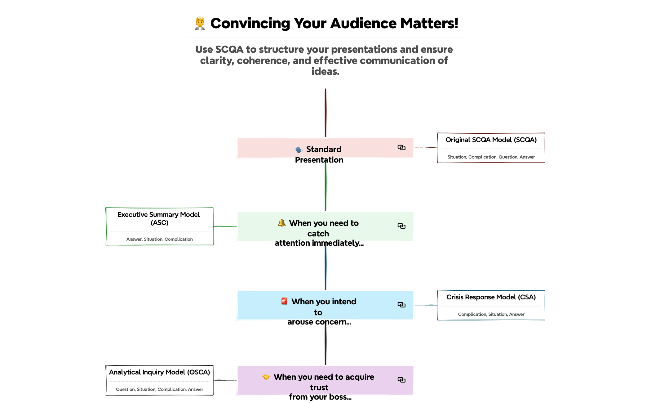 SCQA Model (2) preview 1