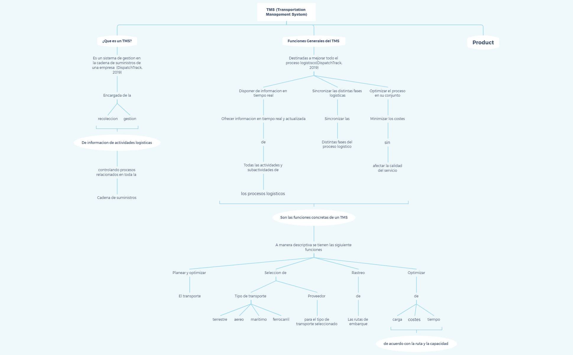 TMS (Transportation Management System) - XMind Template