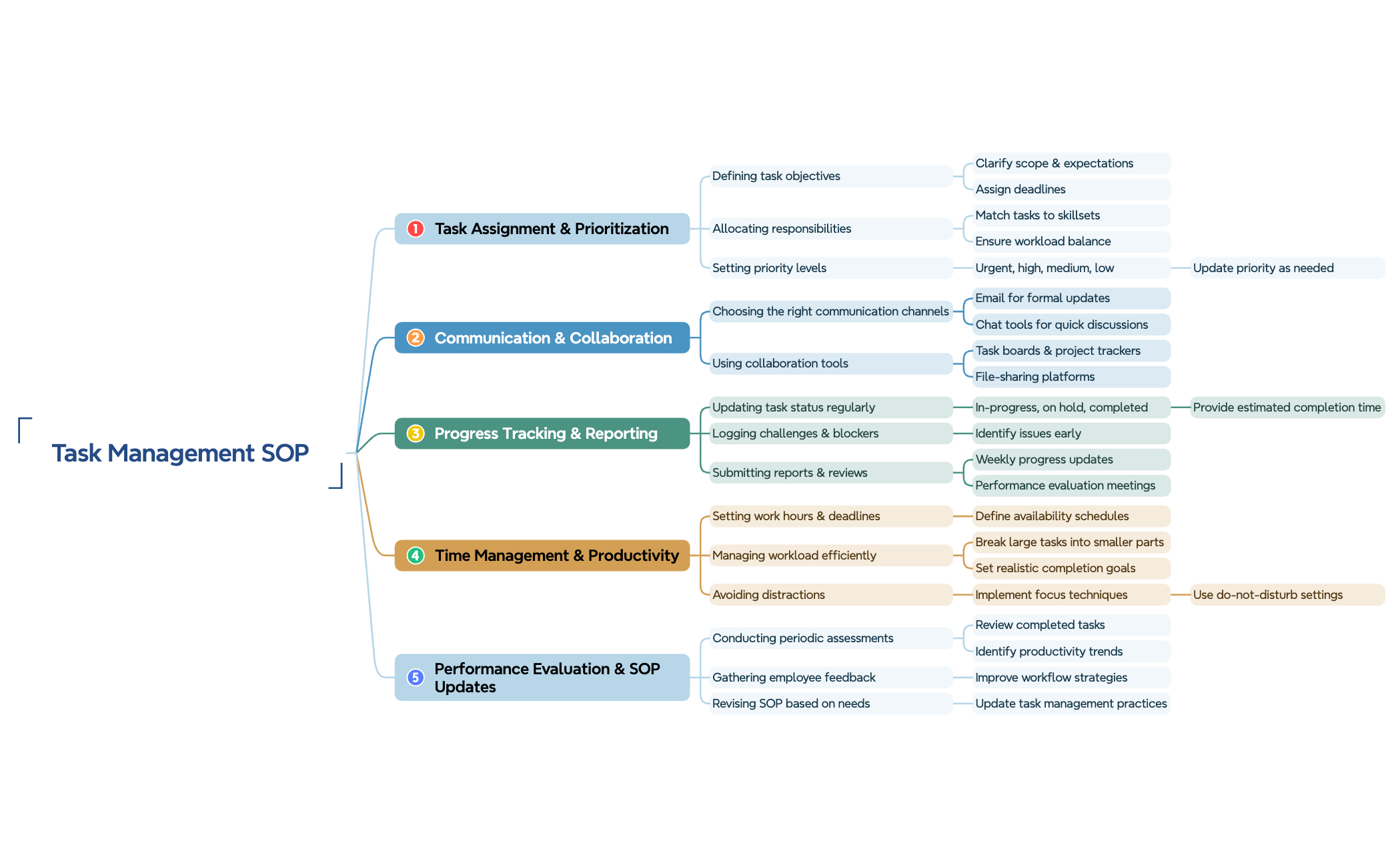SOP for Task Management preview 1
