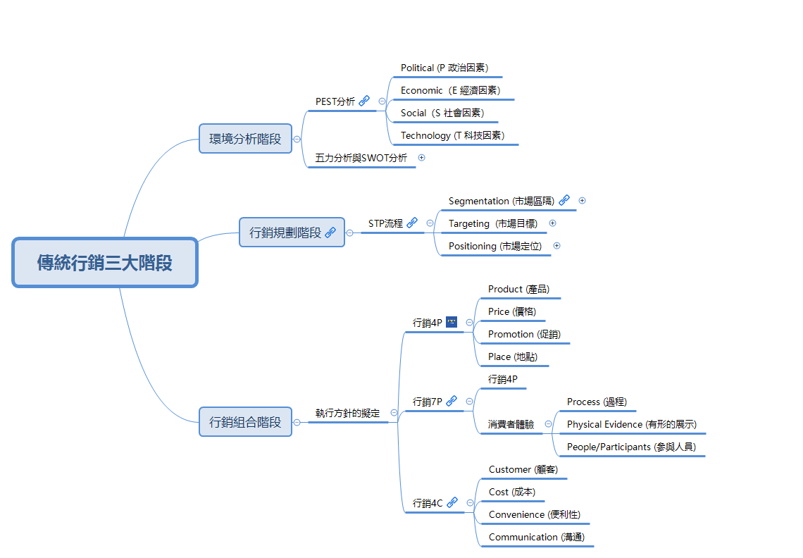 傳統行銷三大階段 preview 1