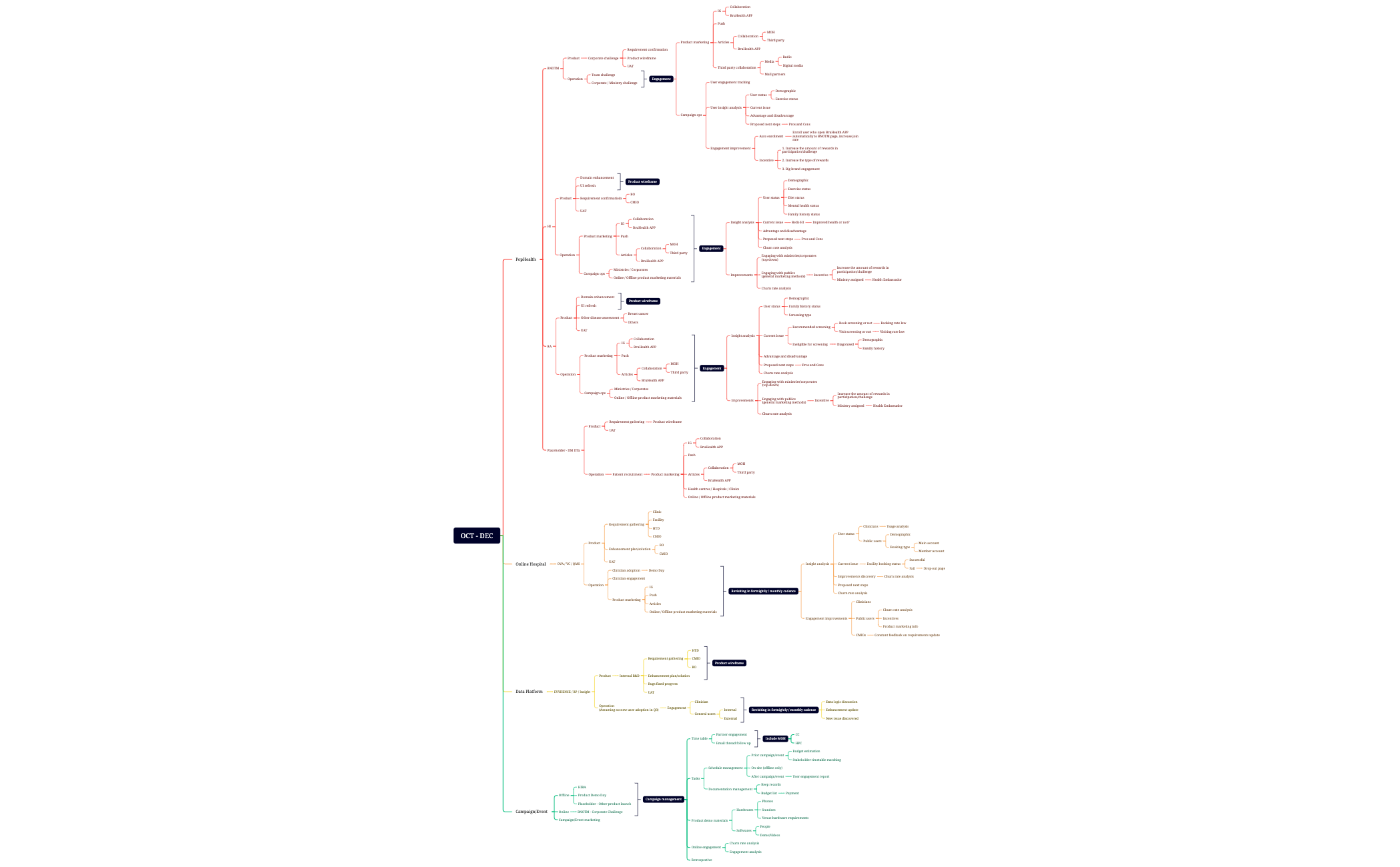 2023 Q3 planning - XMind Template