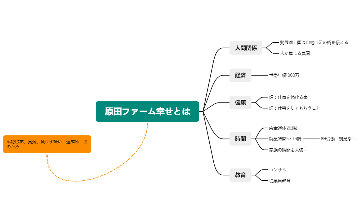 無題 3 - XMind Template